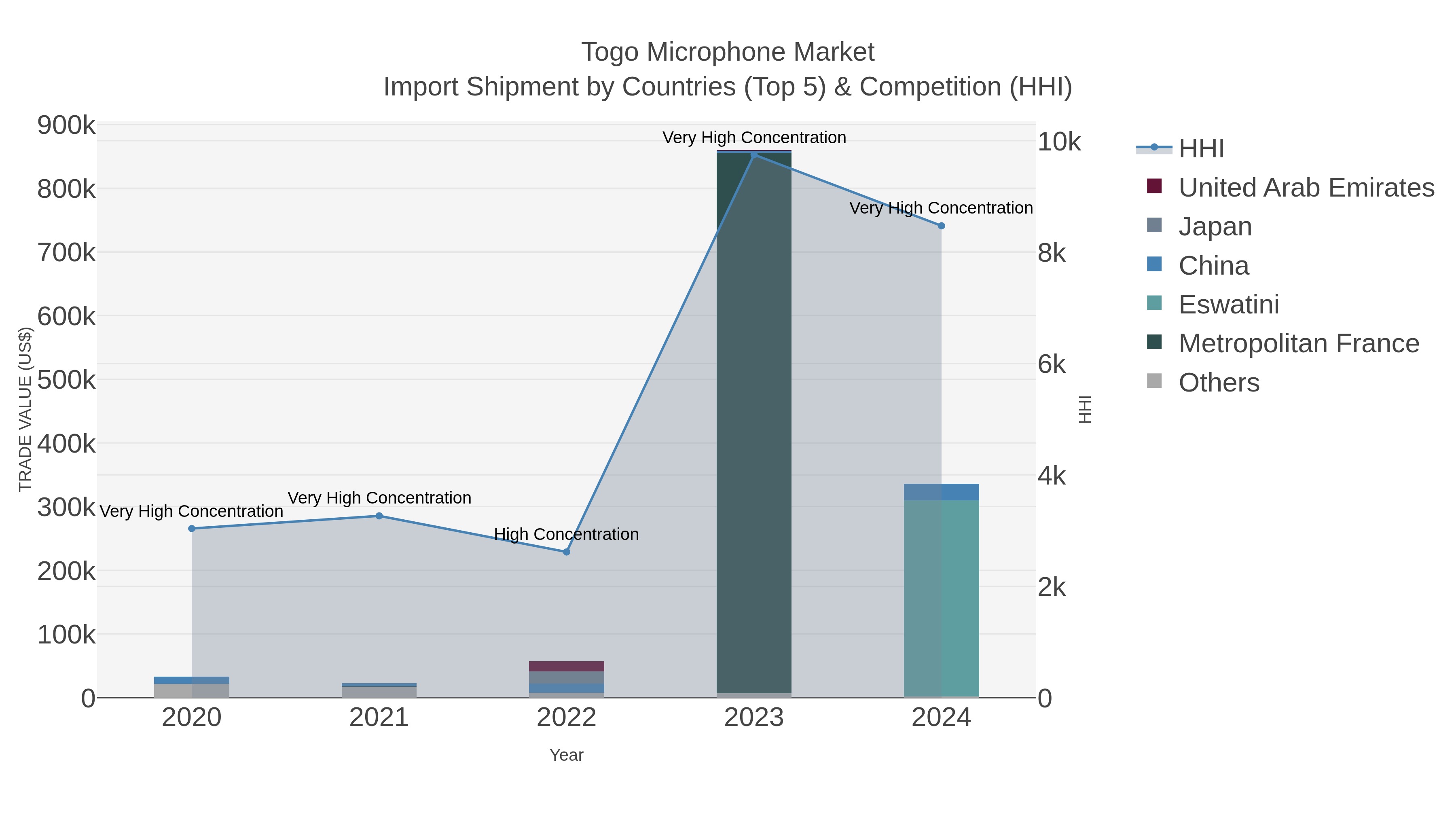 Togo Microphone Market Import Shipment by Countries (Top 5) & Competition (HHI)