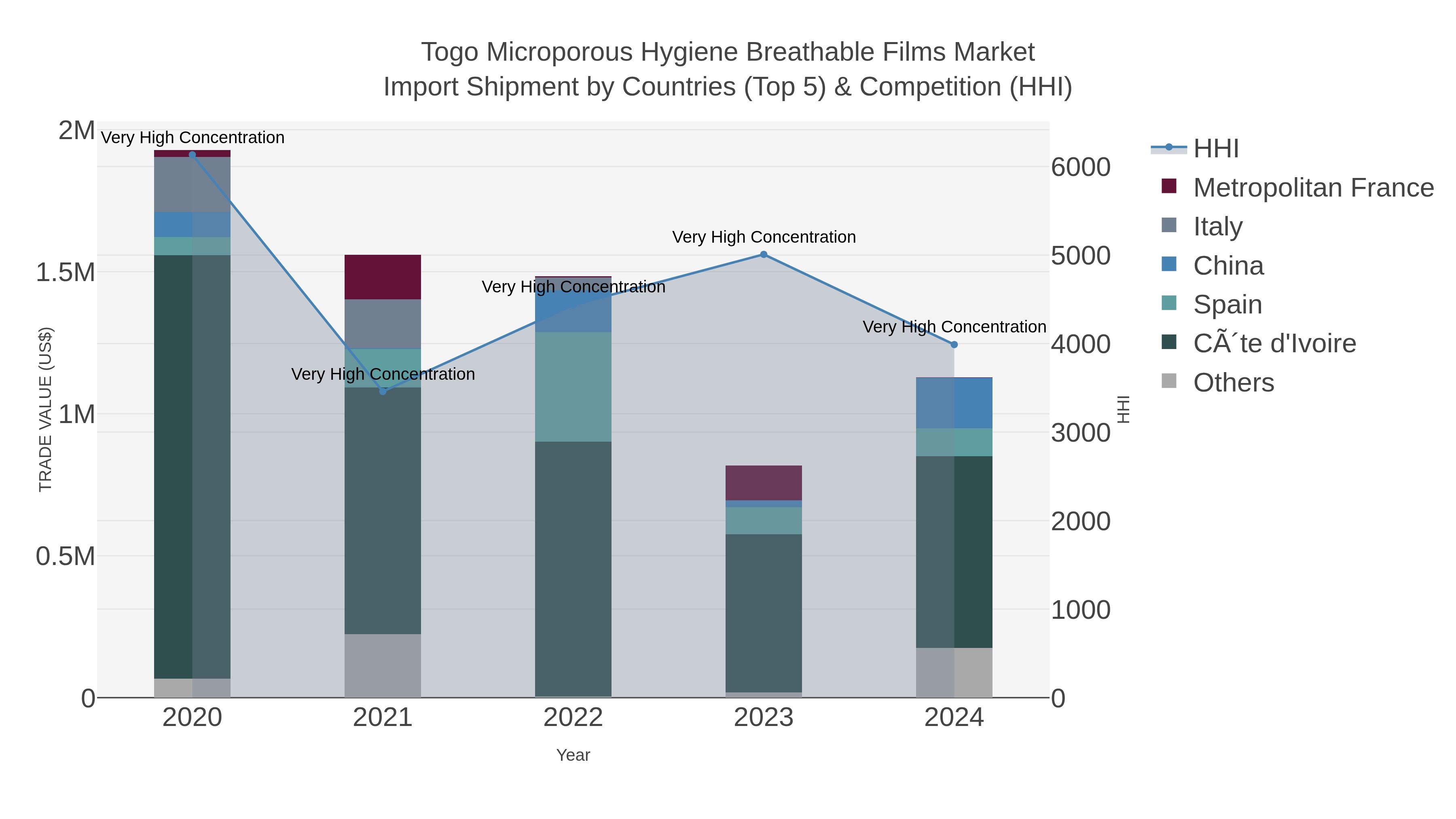 Togo Microporous Hygiene Breathable Films Market Import Shipment by Countries (Top 5) & Competition (HHI)