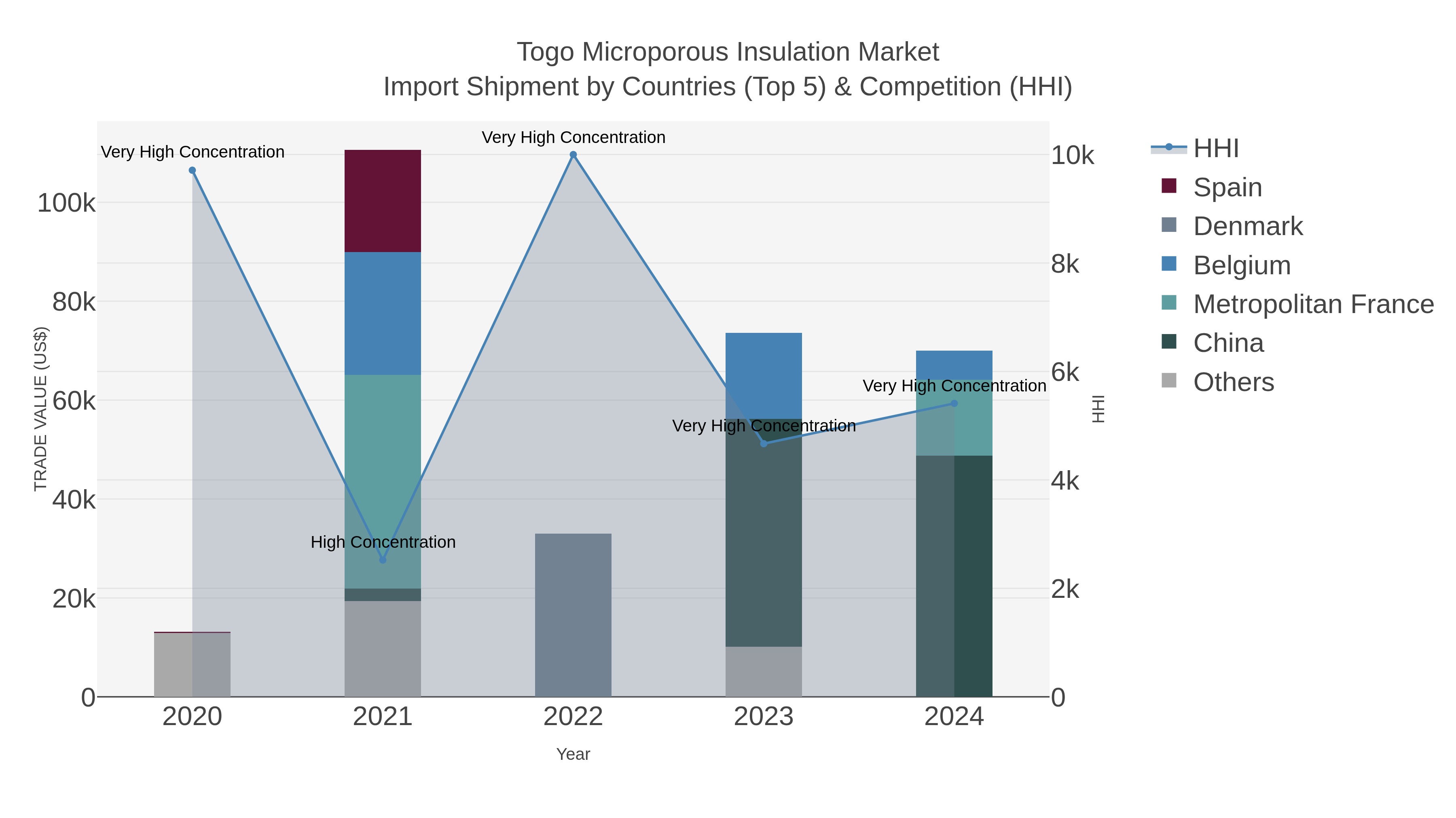 Togo Microporous Insulation Market Import Shipment by Countries (Top 5) & Competition (HHI)