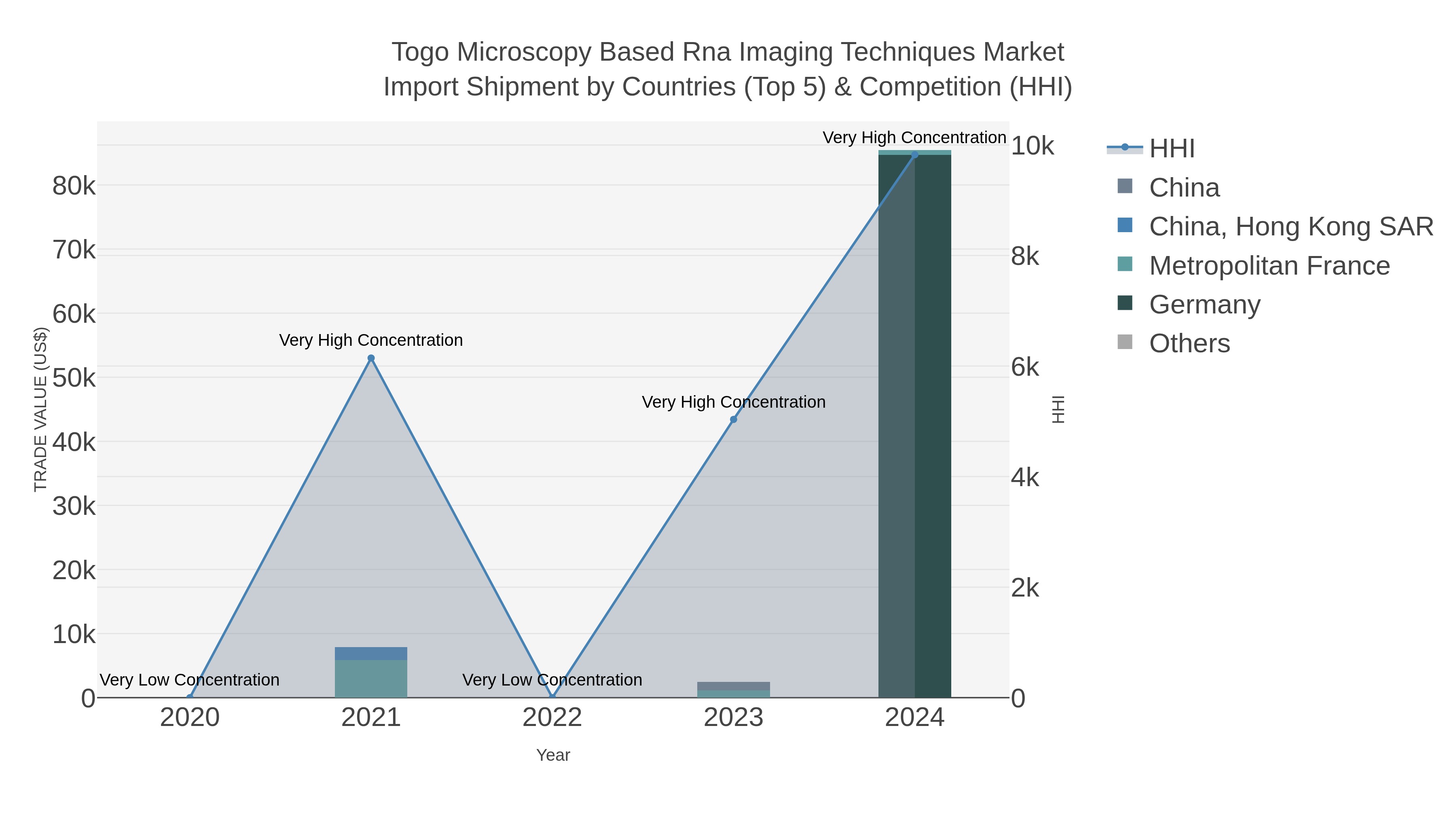 Togo Microscopy Based Rna Imaging Techniques Market Import Shipment by Countries (Top 5) & Competition (HHI)