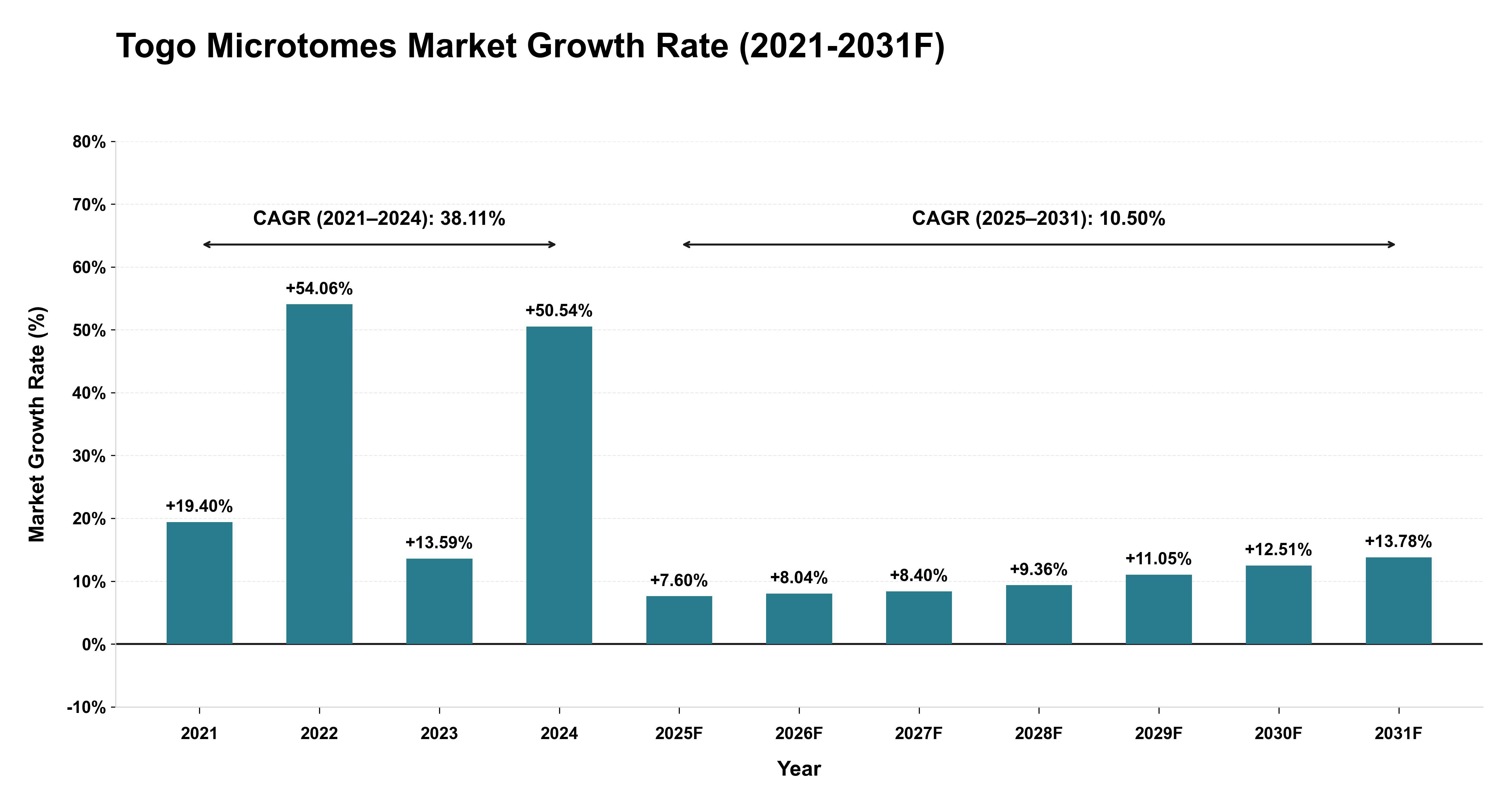 Togo Microtomes Market Year-wise Growth Rate (2021-2031F)