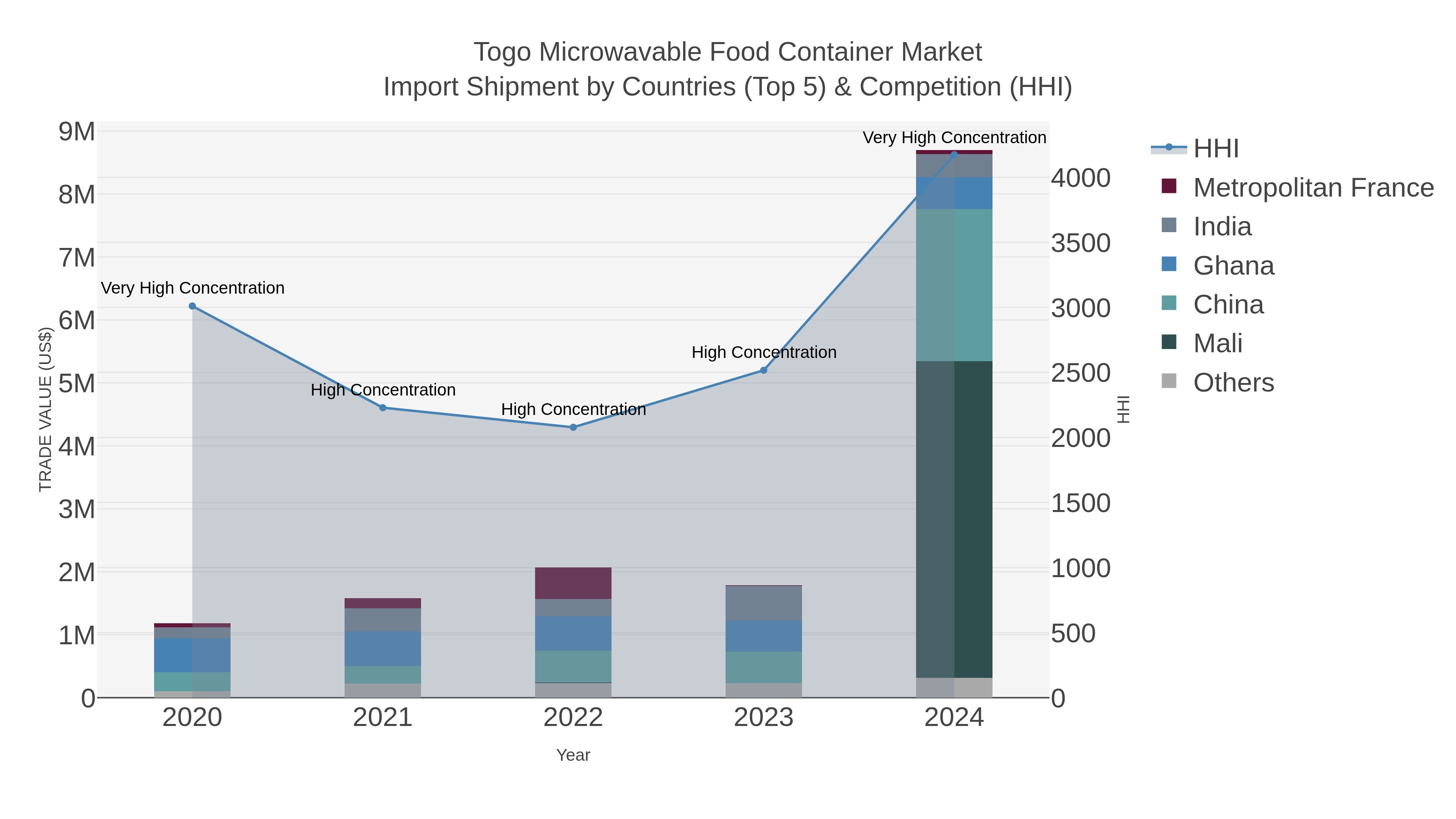 Togo Microwavable Food Container Market Import Shipment by Countries (Top 5) & Competition (HHI)