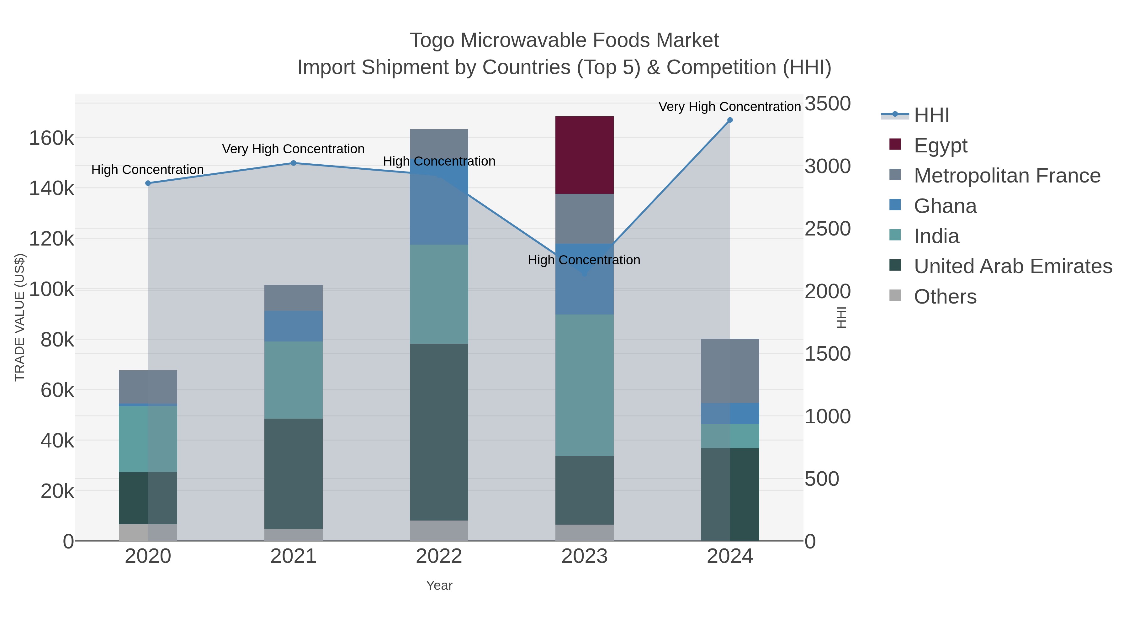 Togo Microwavable Foods Market Import Shipment by Countries (Top 5) & Competition (HHI)