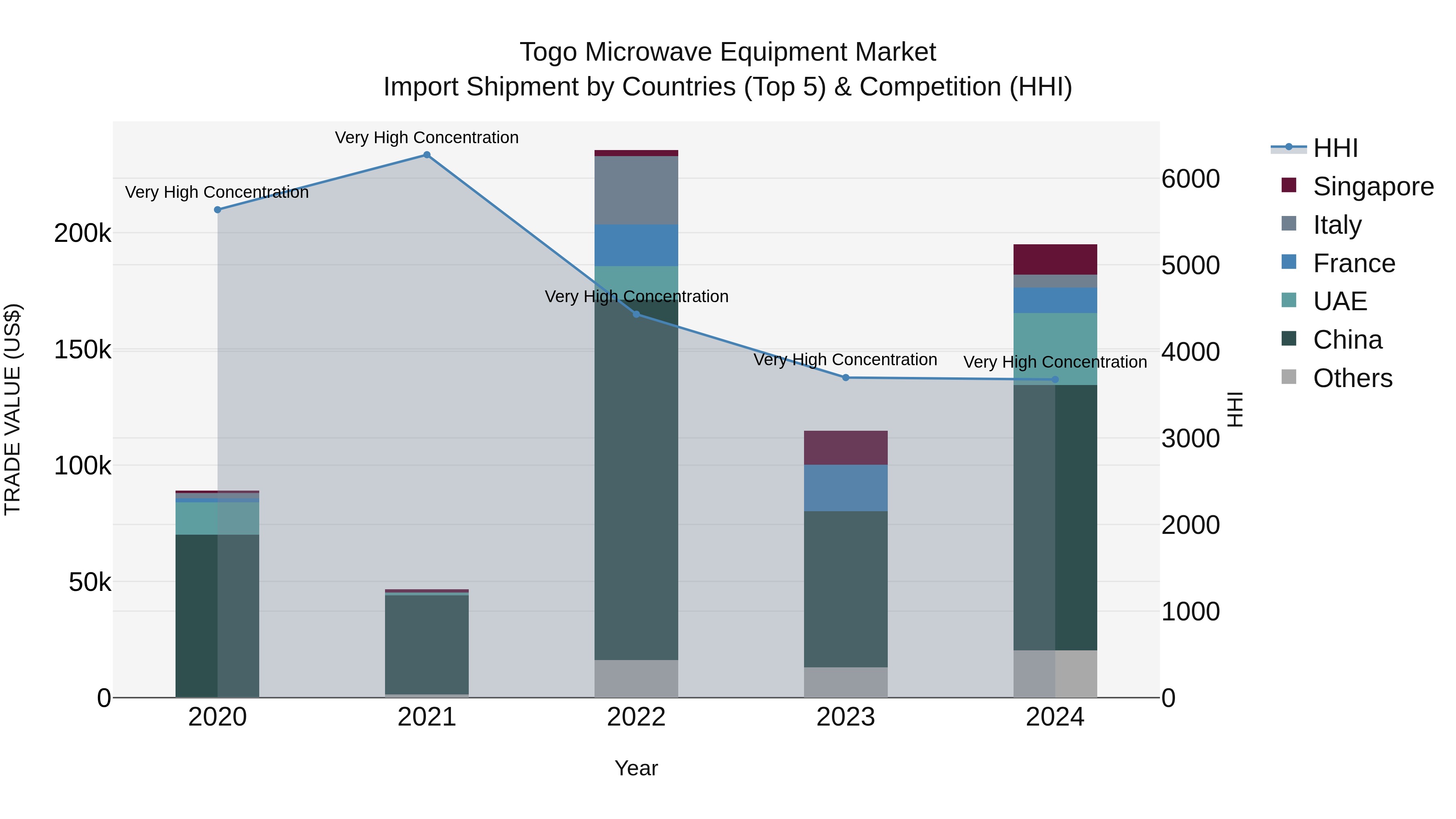 Togo Microwave Equipment Market Top 5 Importing Countries and Market Competition (HHI) Analysis