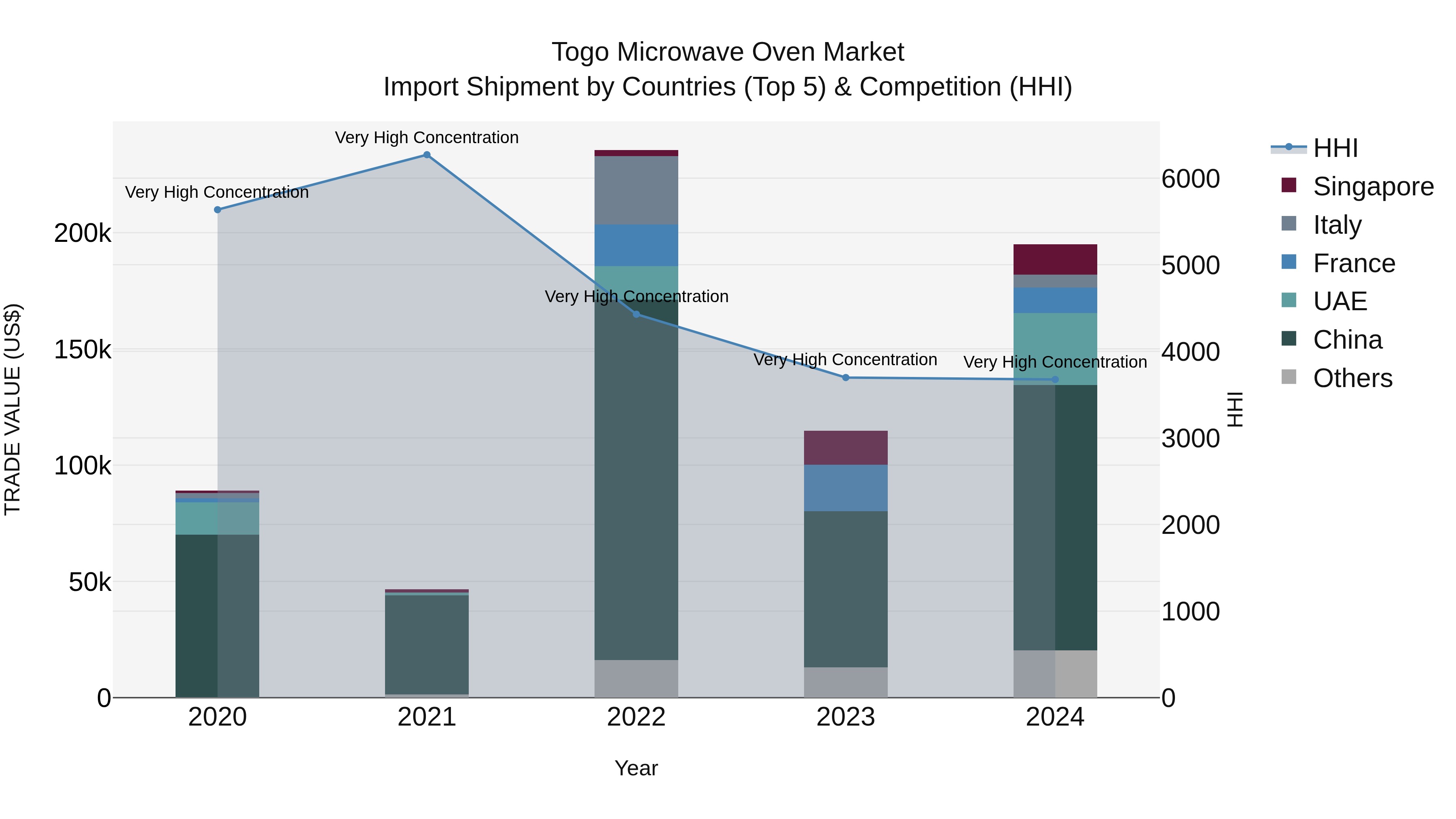 Togo Microwave Oven Market Top 5 Importing Countries and Market Competition (HHI) Analysis