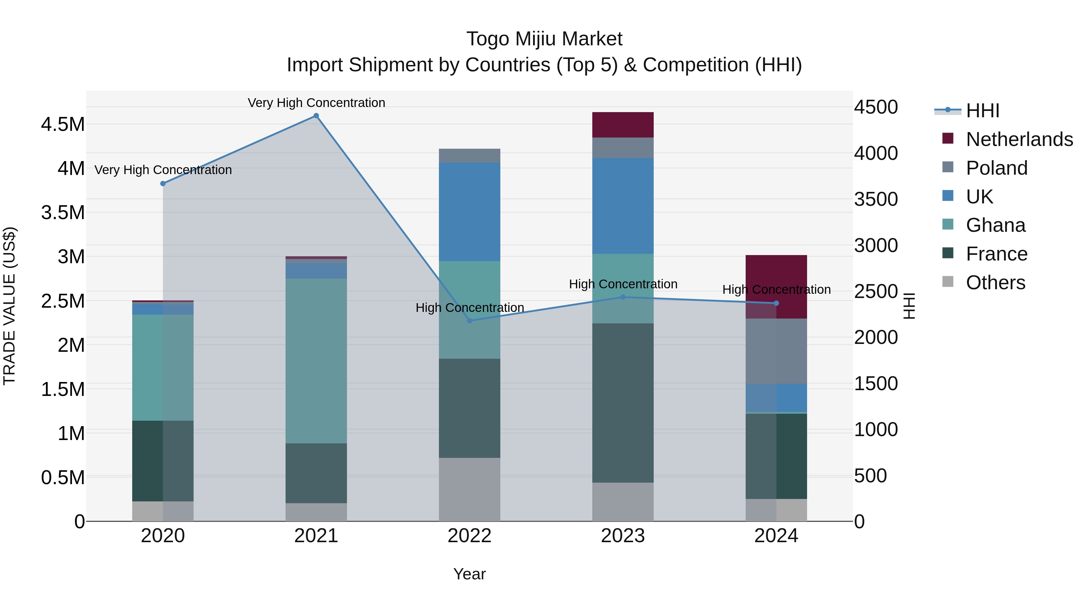 Togo Mijiu Market Top 5 Importing Countries and Market Competition (HHI) Analysis