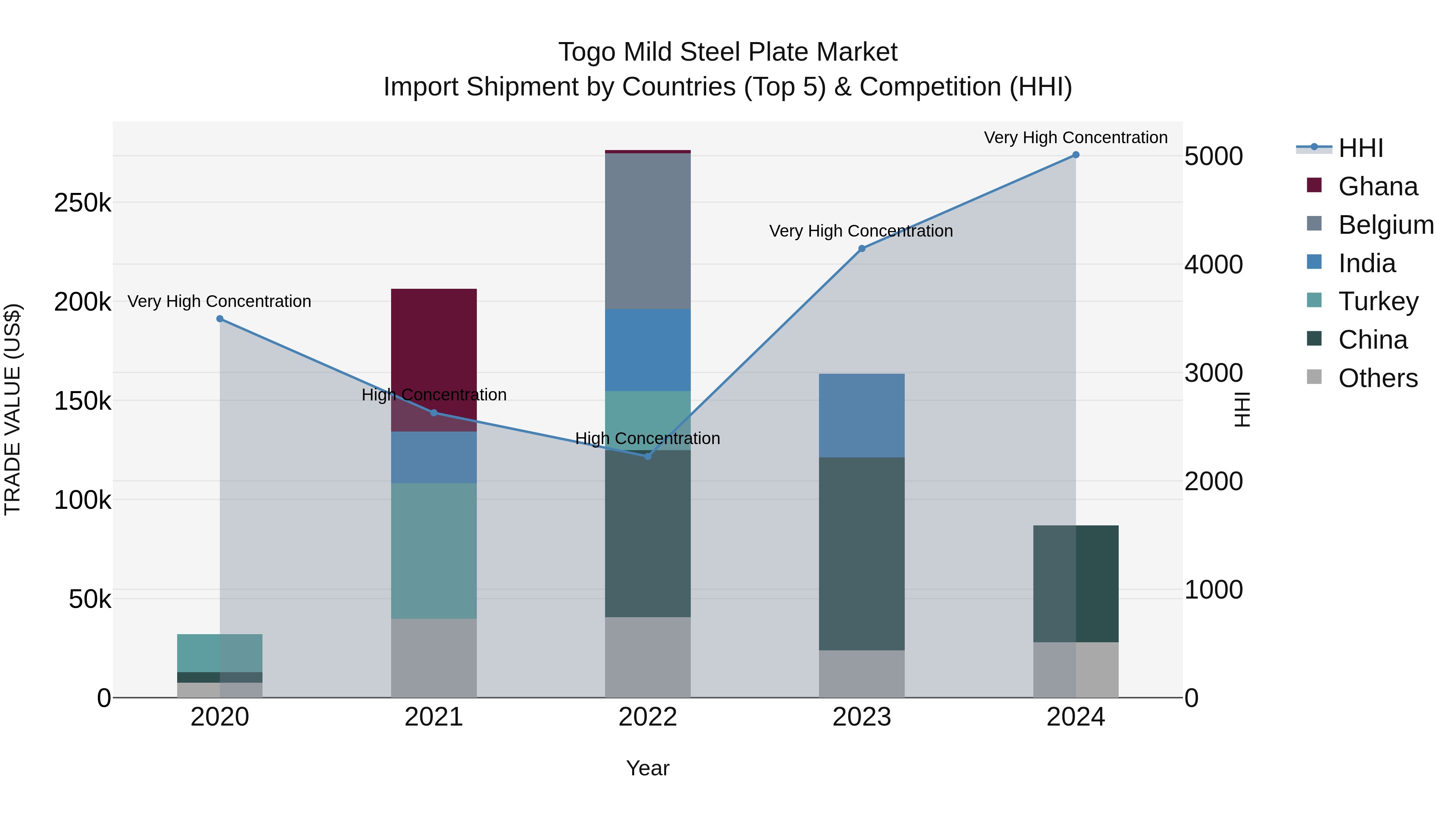 Togo Mild Steel Plate Market Top 5 Importing Countries and Market Competition (HHI) Analysis