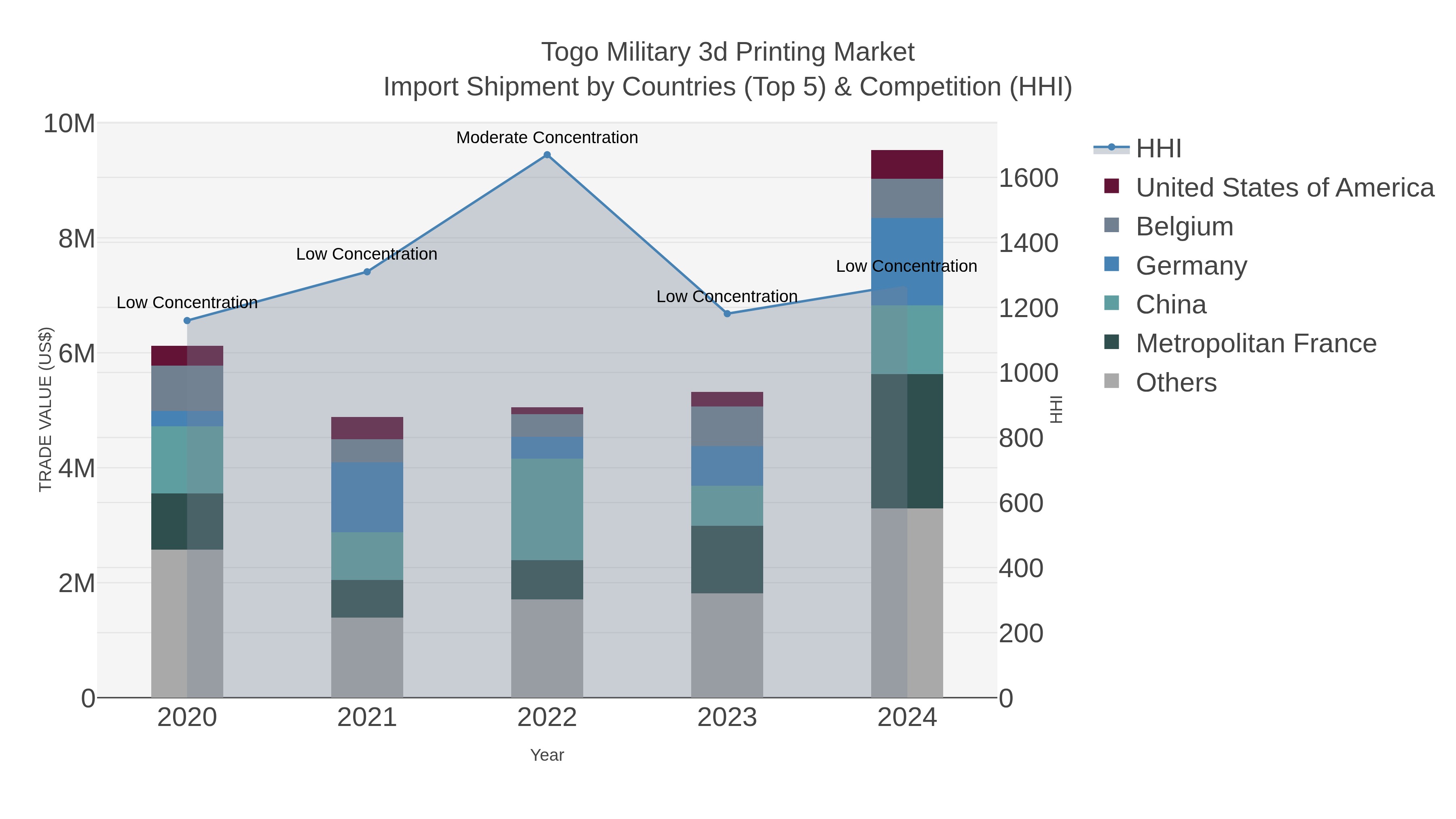 Togo Military 3d Printing Market Import Shipment by Countries (Top 5) & Competition (HHI)