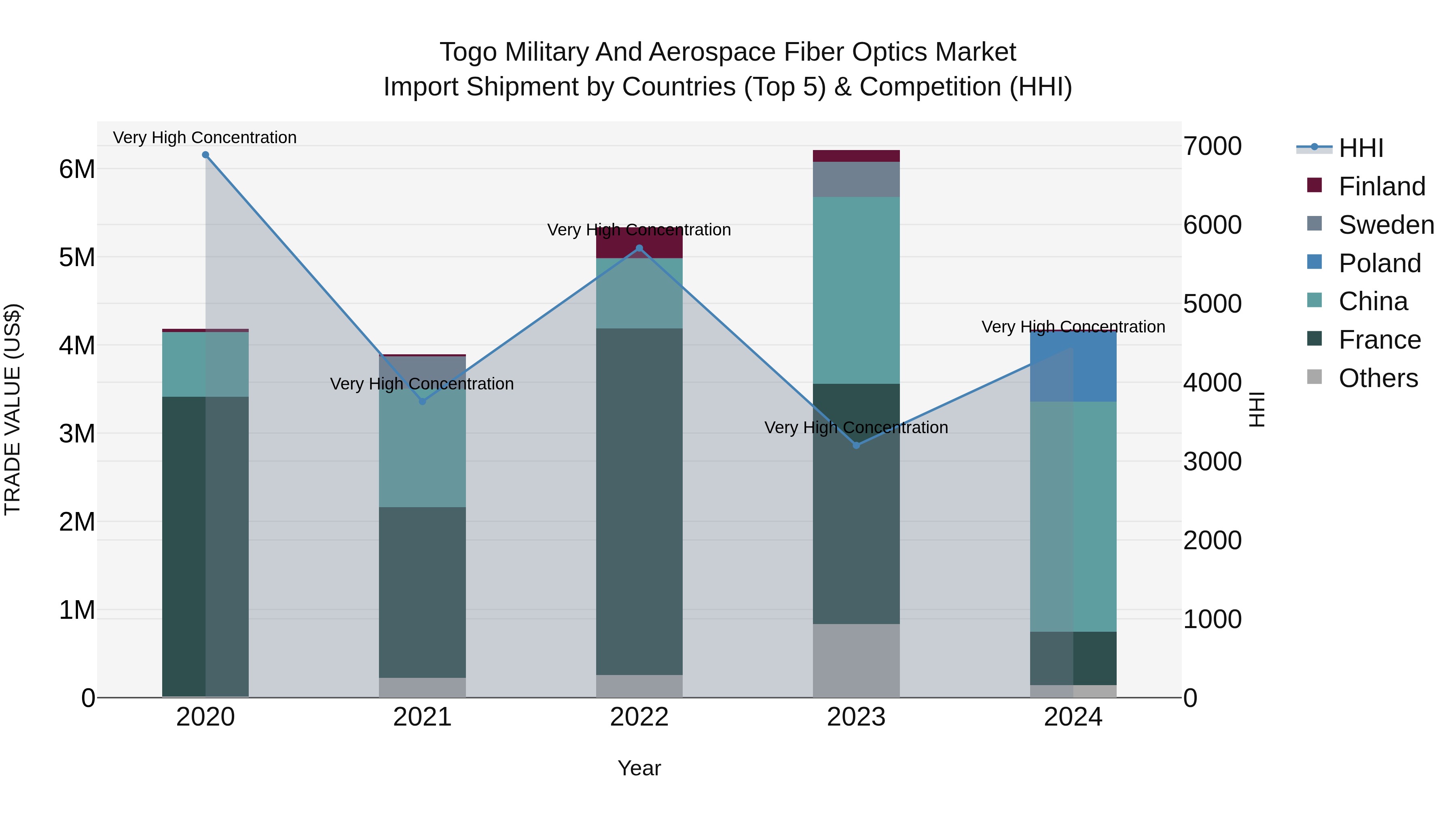 Togo Military And Aerospace Fiber Optics Market Top 5 Importing Countries and Market Competition (HHI) Analysis