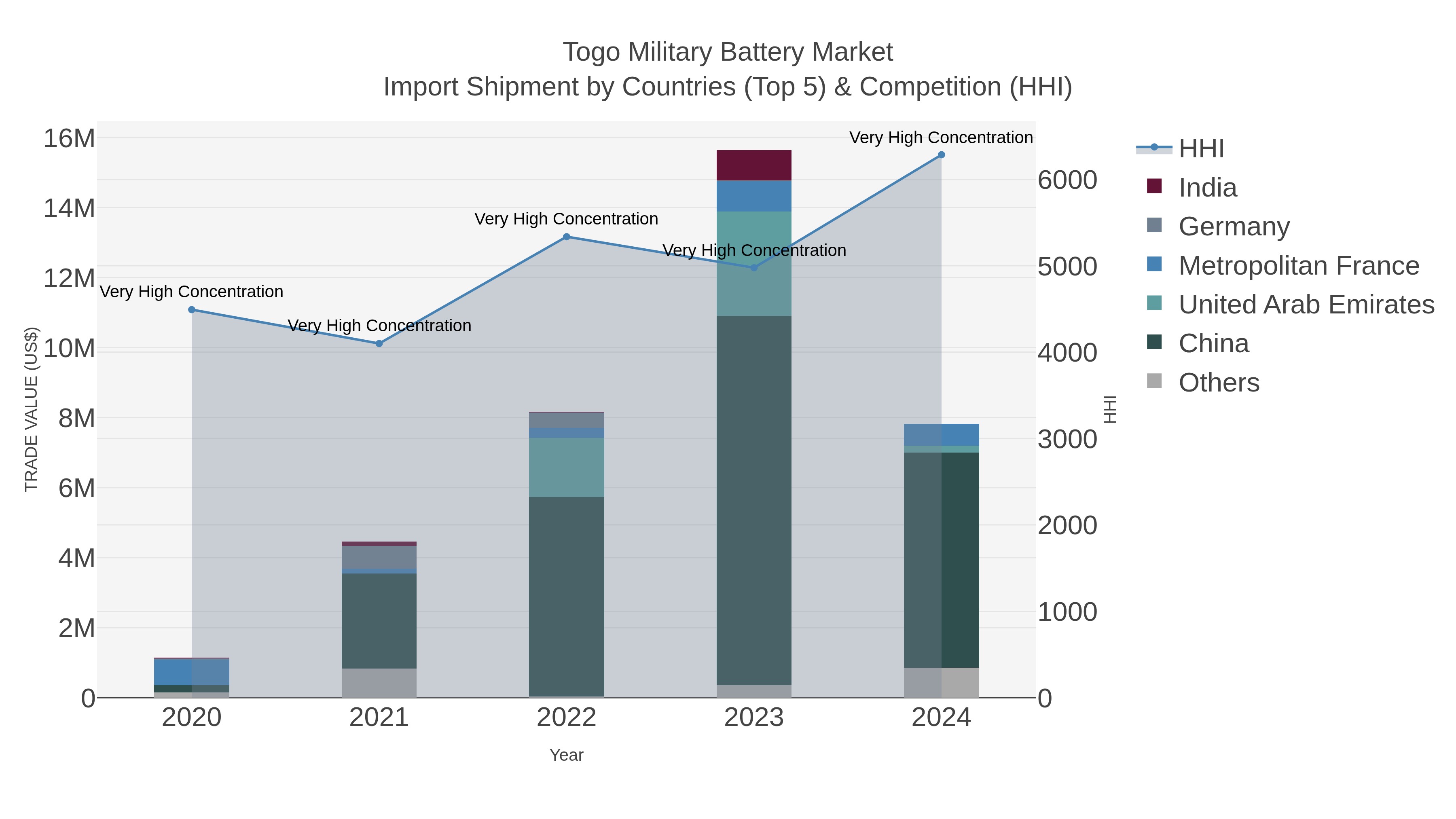 Togo Military Battery Market Import Shipment by Countries (Top 5) & Competition (HHI)