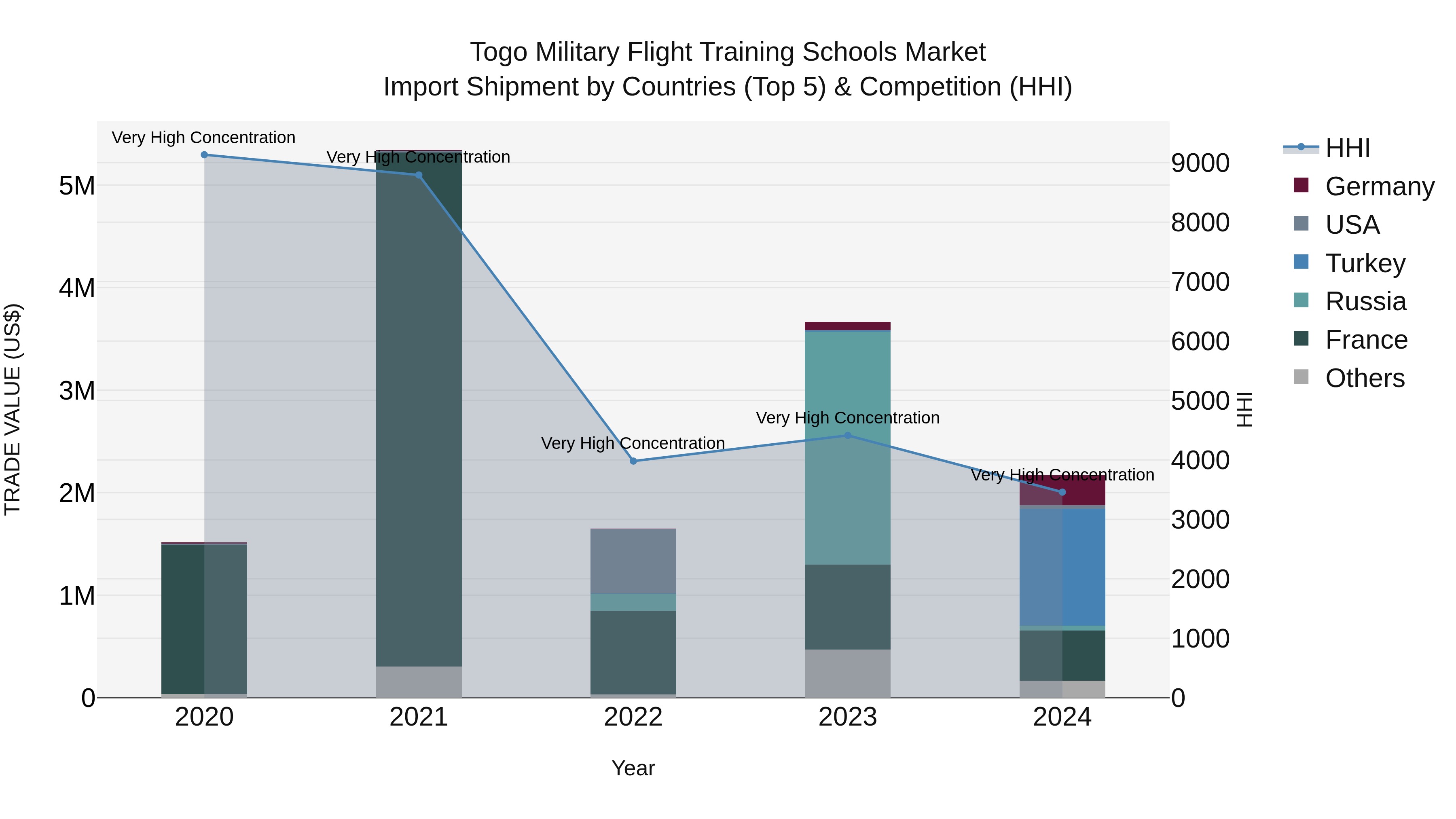 Togo Military Flight Training Schools Market Top 5 Importing Countries and Market Competition (HHI) Analysis