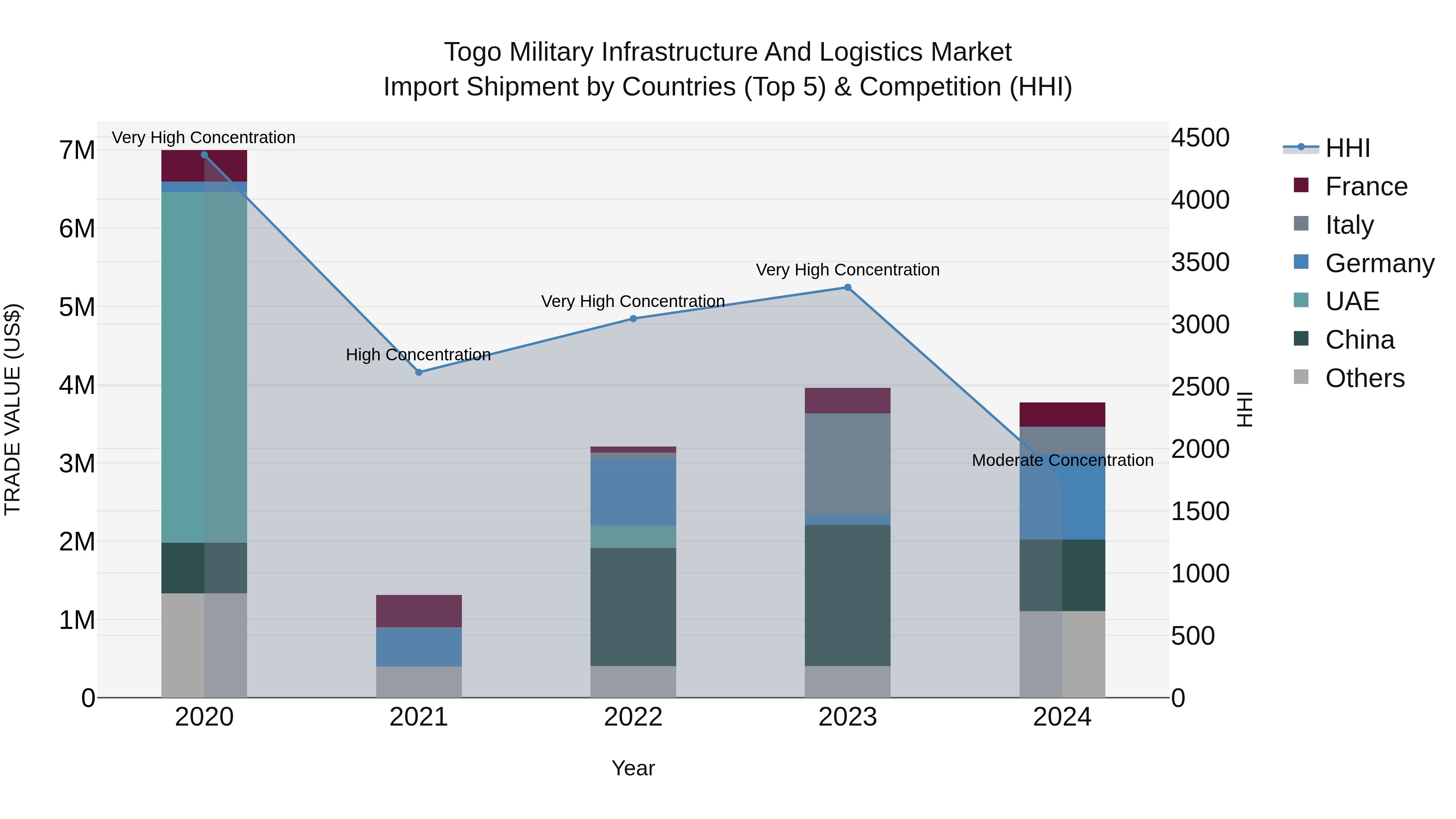 Togo Military Infrastructure And Logistics Market Top 5 Importing Countries and Market Competition (HHI) Analysis