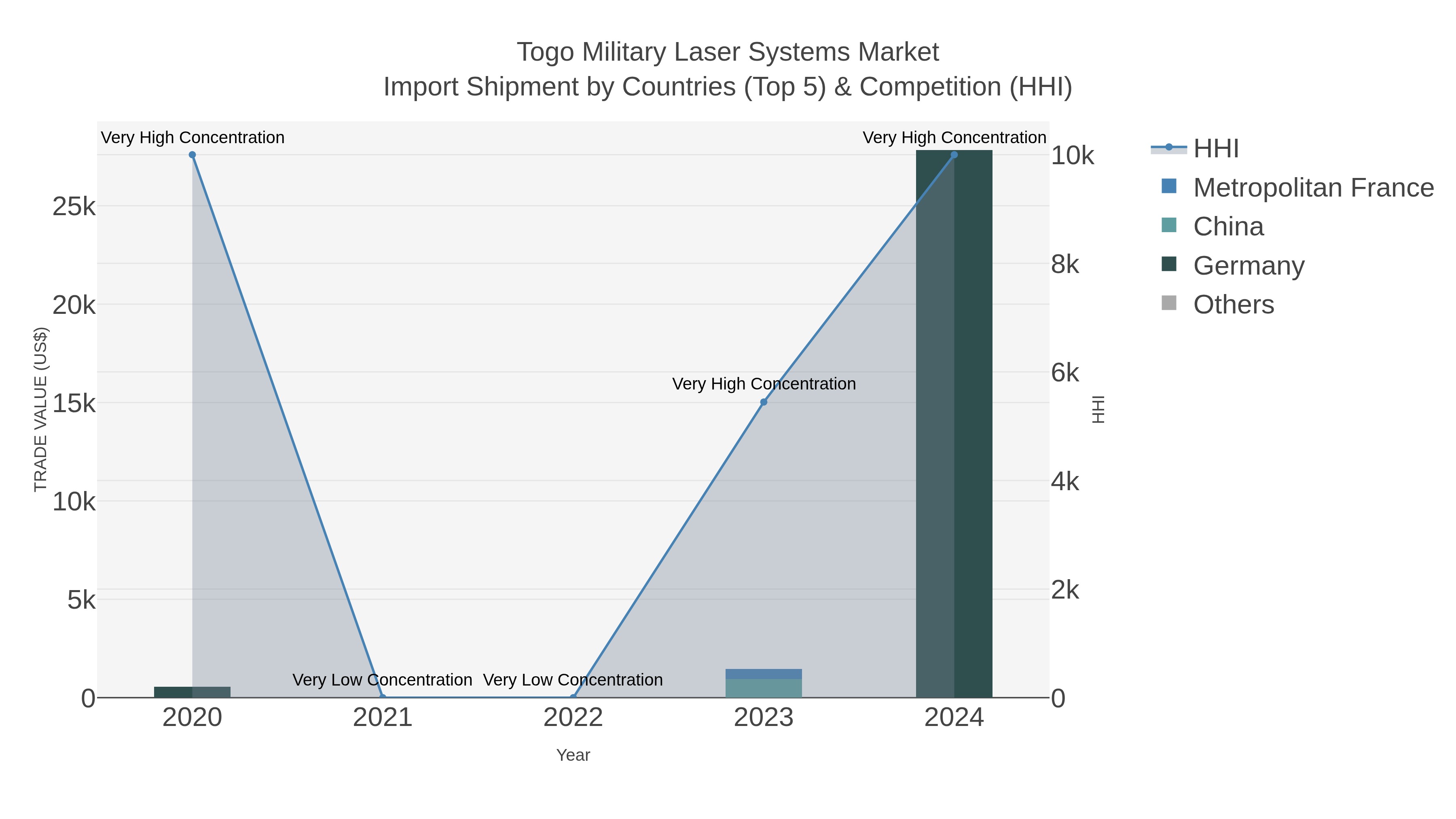 Togo Military Laser Systems Market Import Shipment by Countries (Top 5) & Competition (HHI)