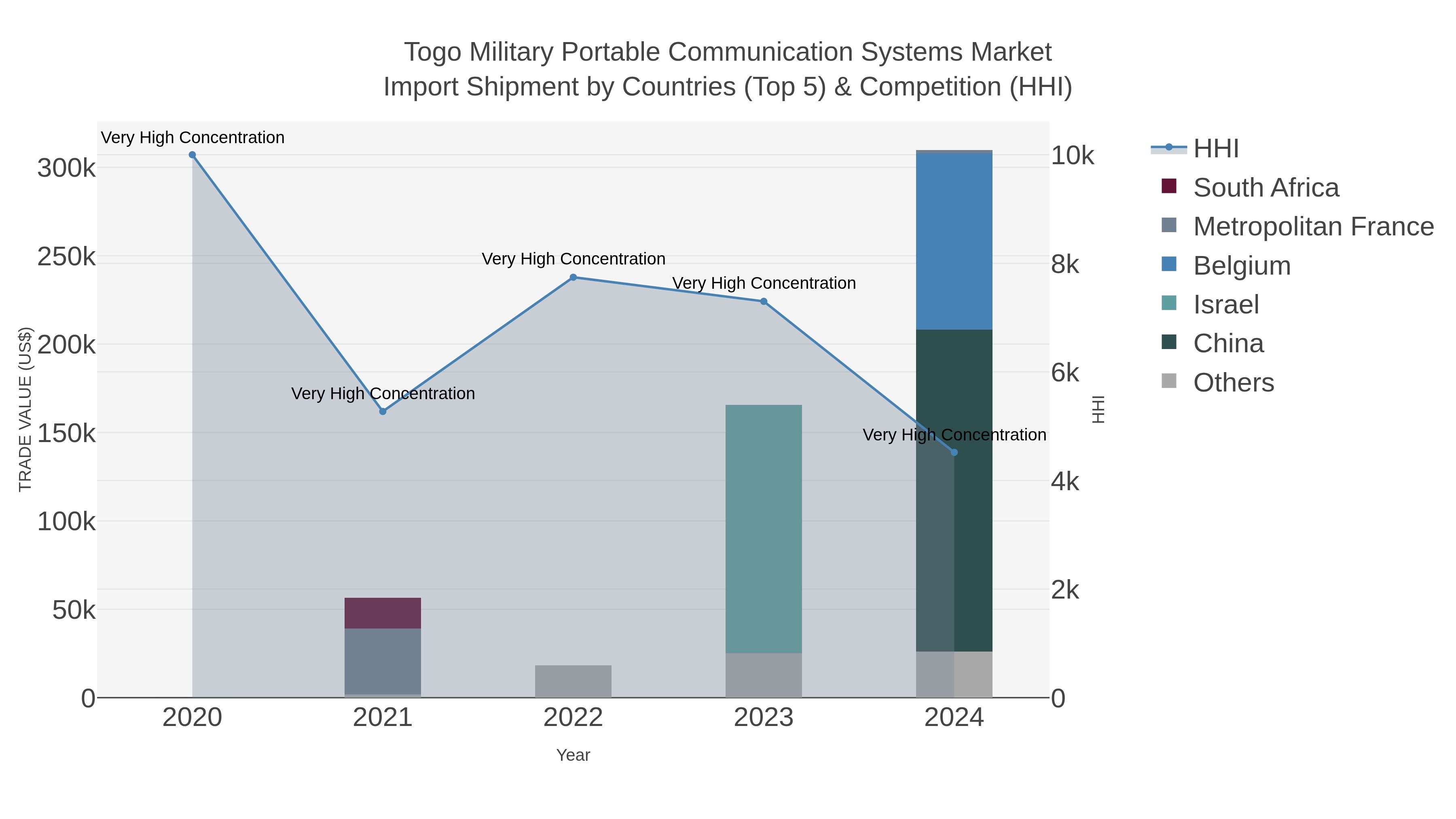 Togo Military Portable Communication Systems Market Import Shipment by Countries (Top 5) & Competition (HHI)