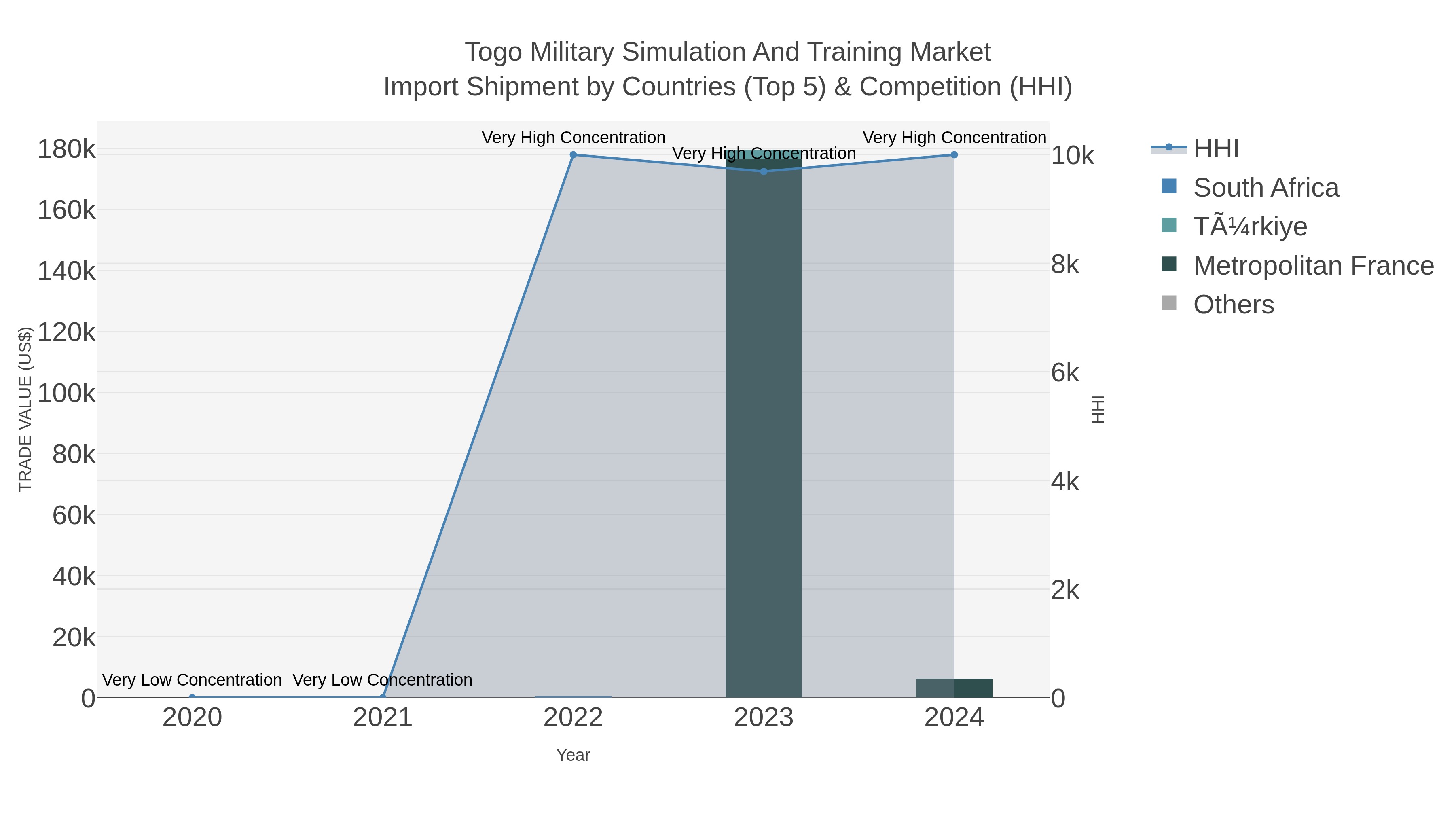 Togo Military Simulation And Training Market Import Shipment by Countries (Top 5) & Competition (HHI)