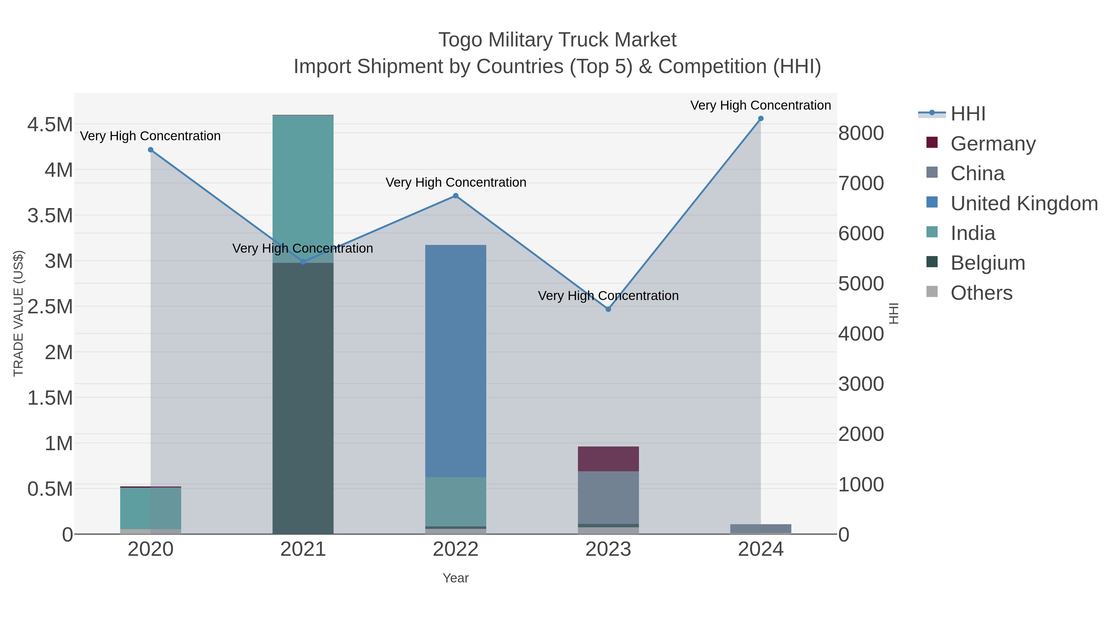 Togo Military Truck Market Import Shipment by Countries (Top 5) & Competition (HHI)