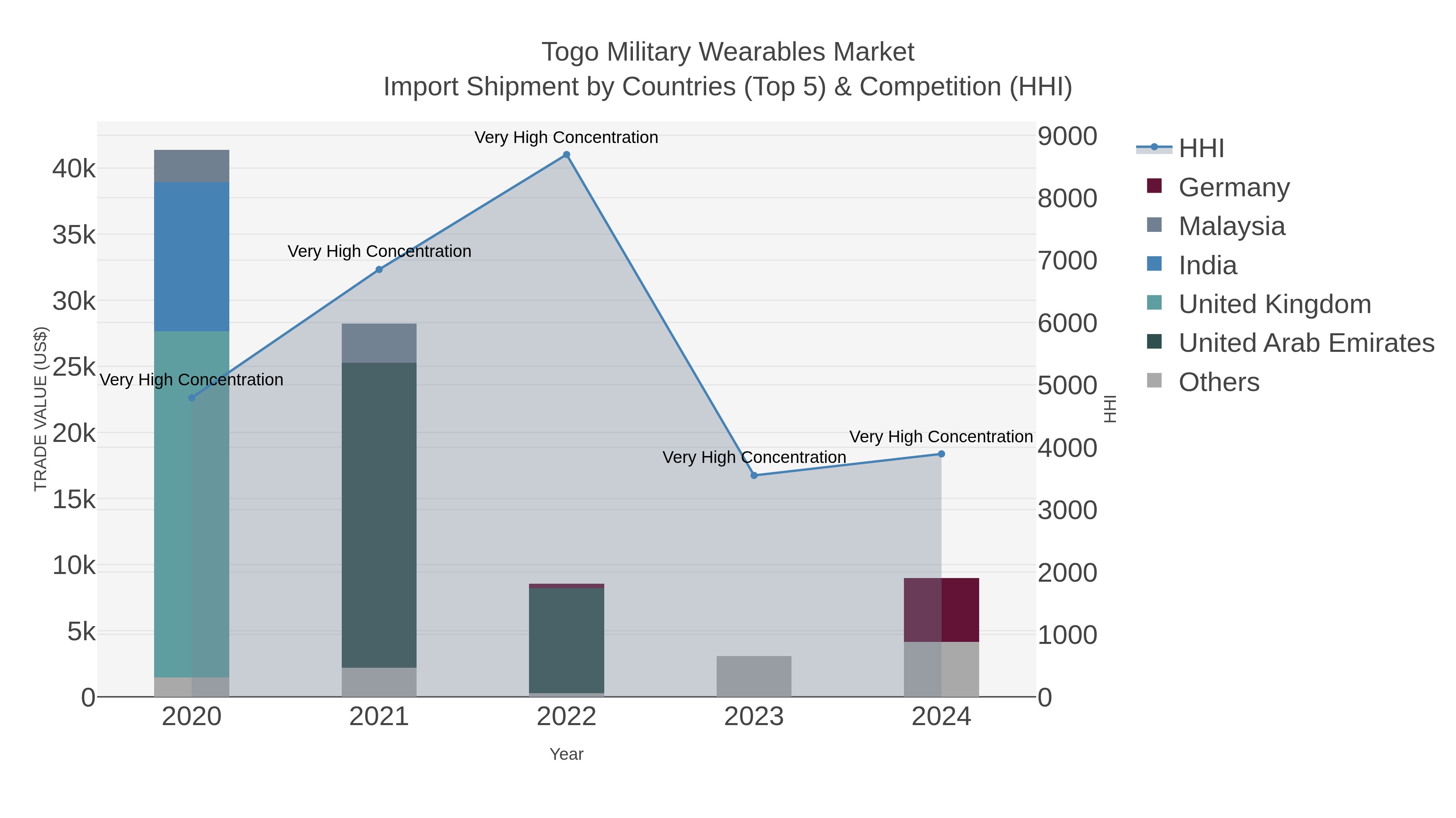 Togo Military Wearables Market Import Shipment by Countries (Top 5) & Competition (HHI)