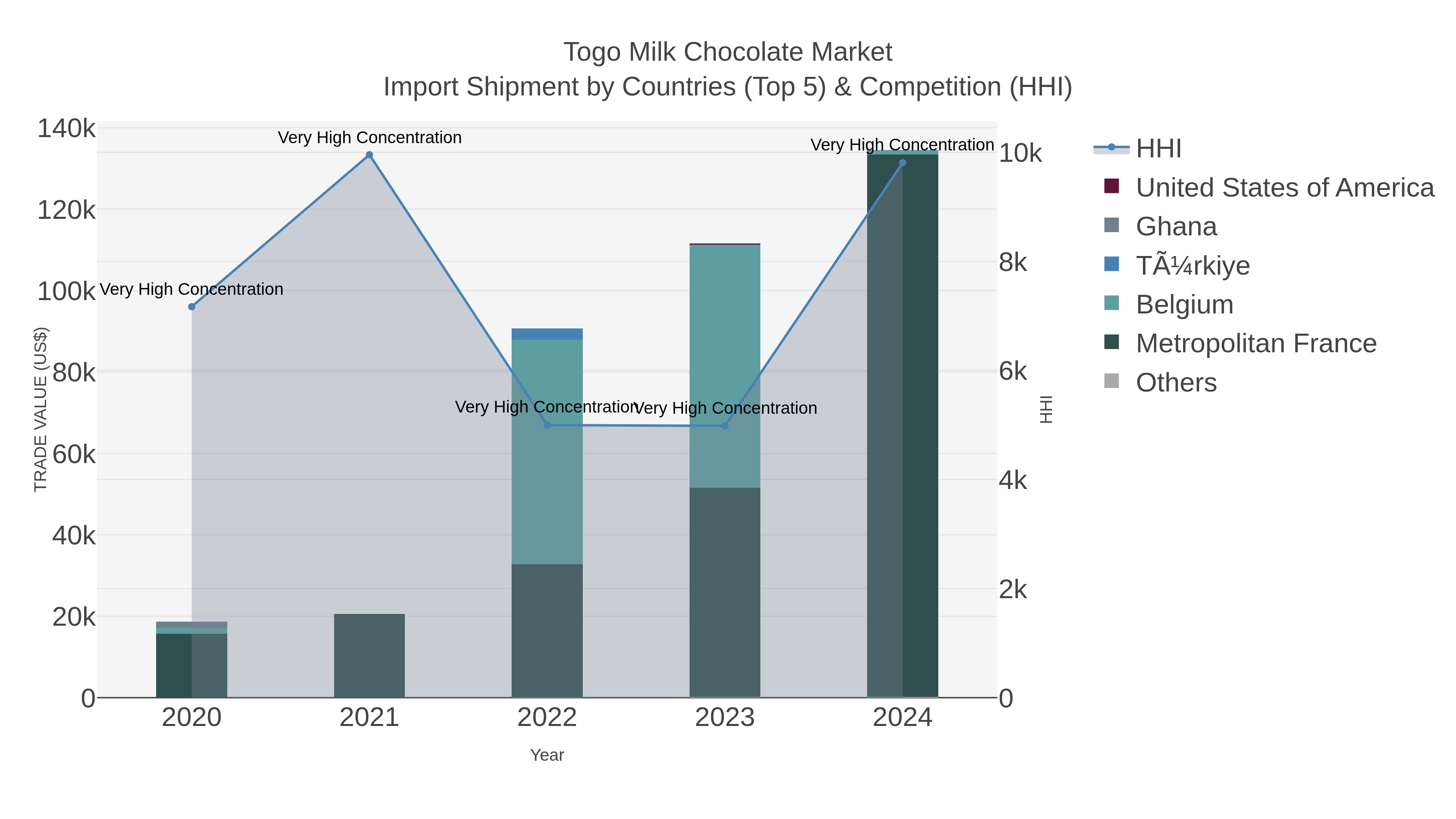Togo Milk Chocolate Market Import Shipment by Countries (Top 5) & Competition (HHI)