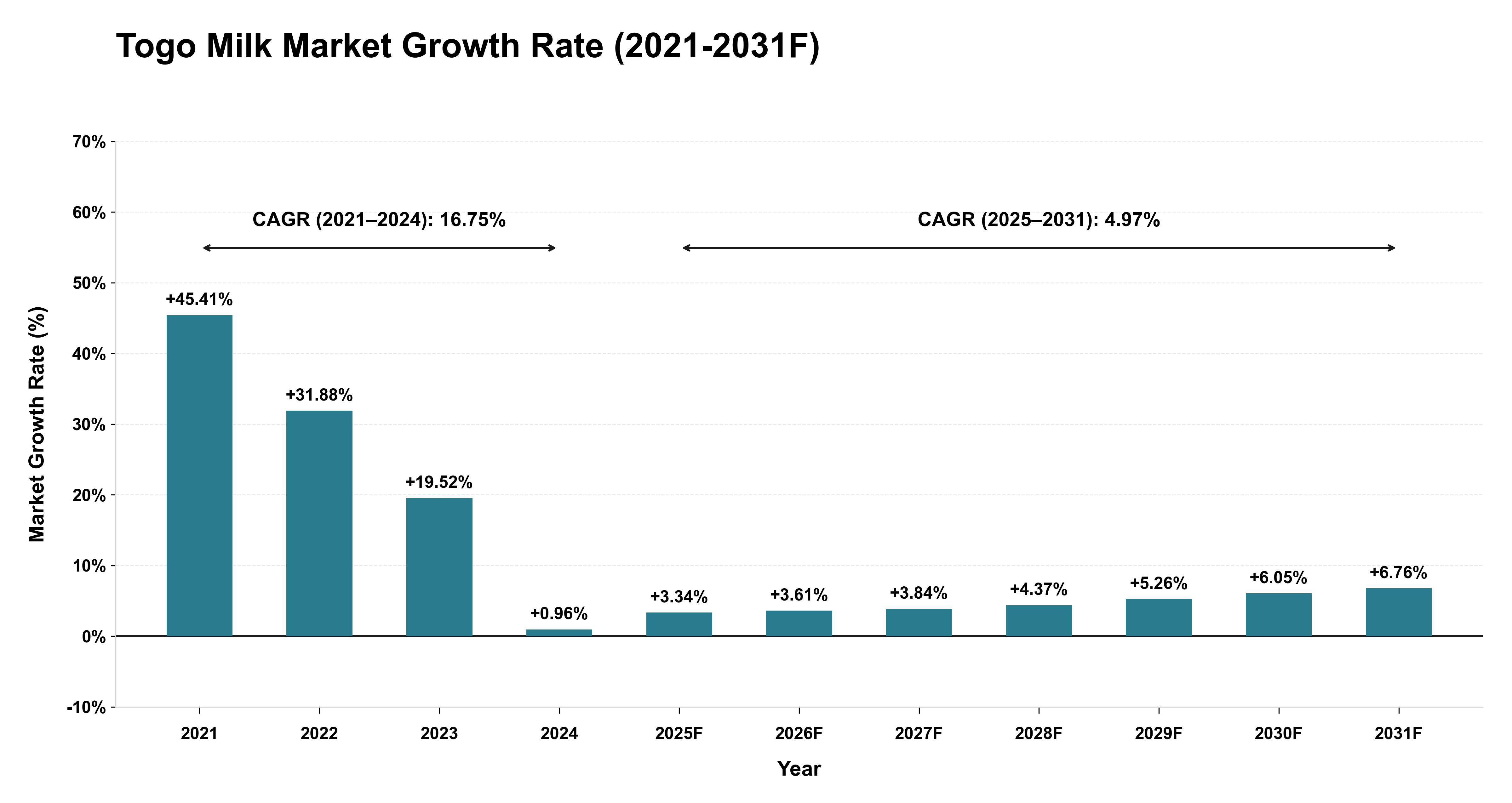 Togo Milk Market Year-wise Growth Rate (2021-2031F)