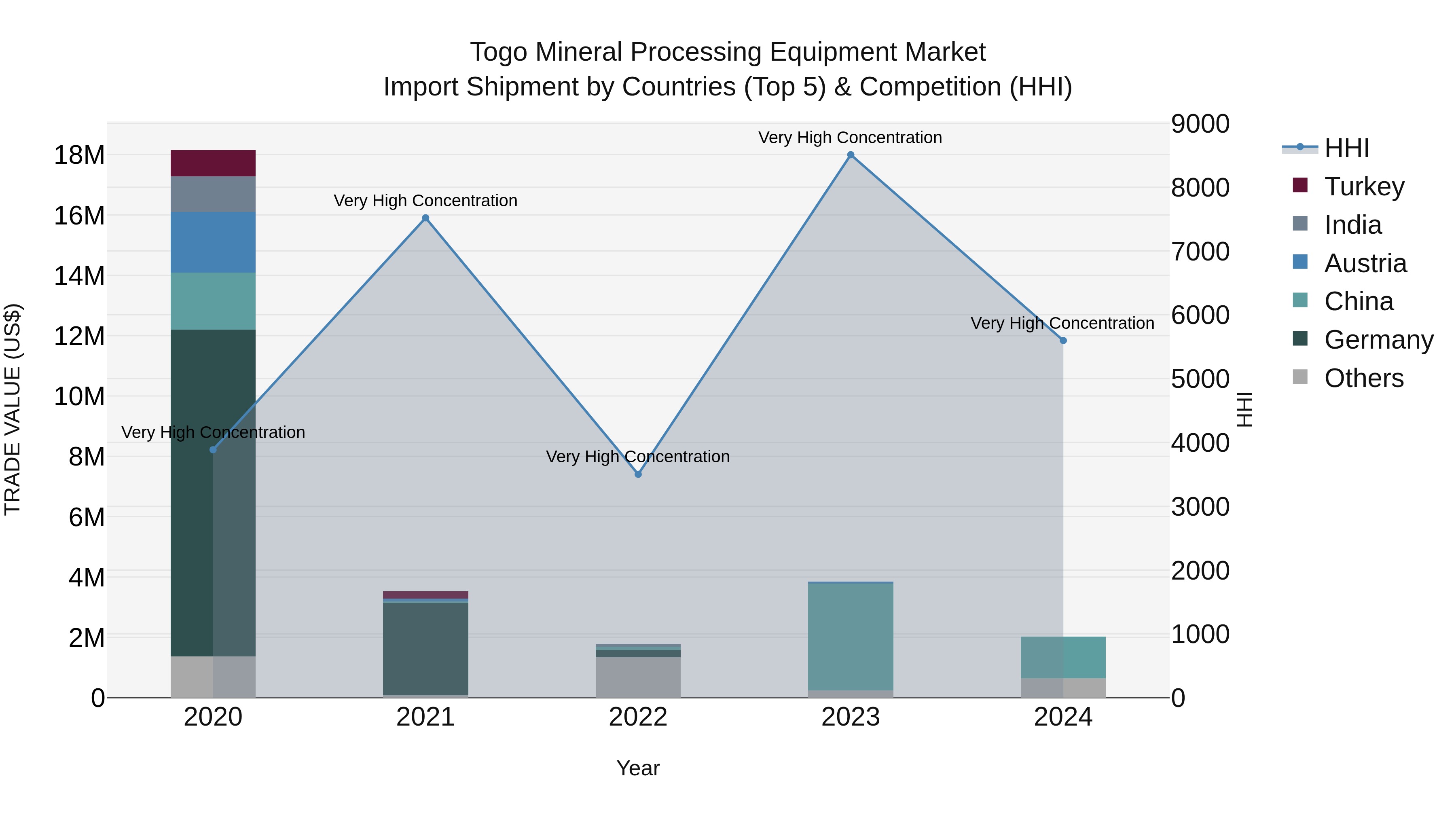 Togo Mineral Processing Equipment Market Top 5 Importing Countries and Market Competition (HHI) Analysis