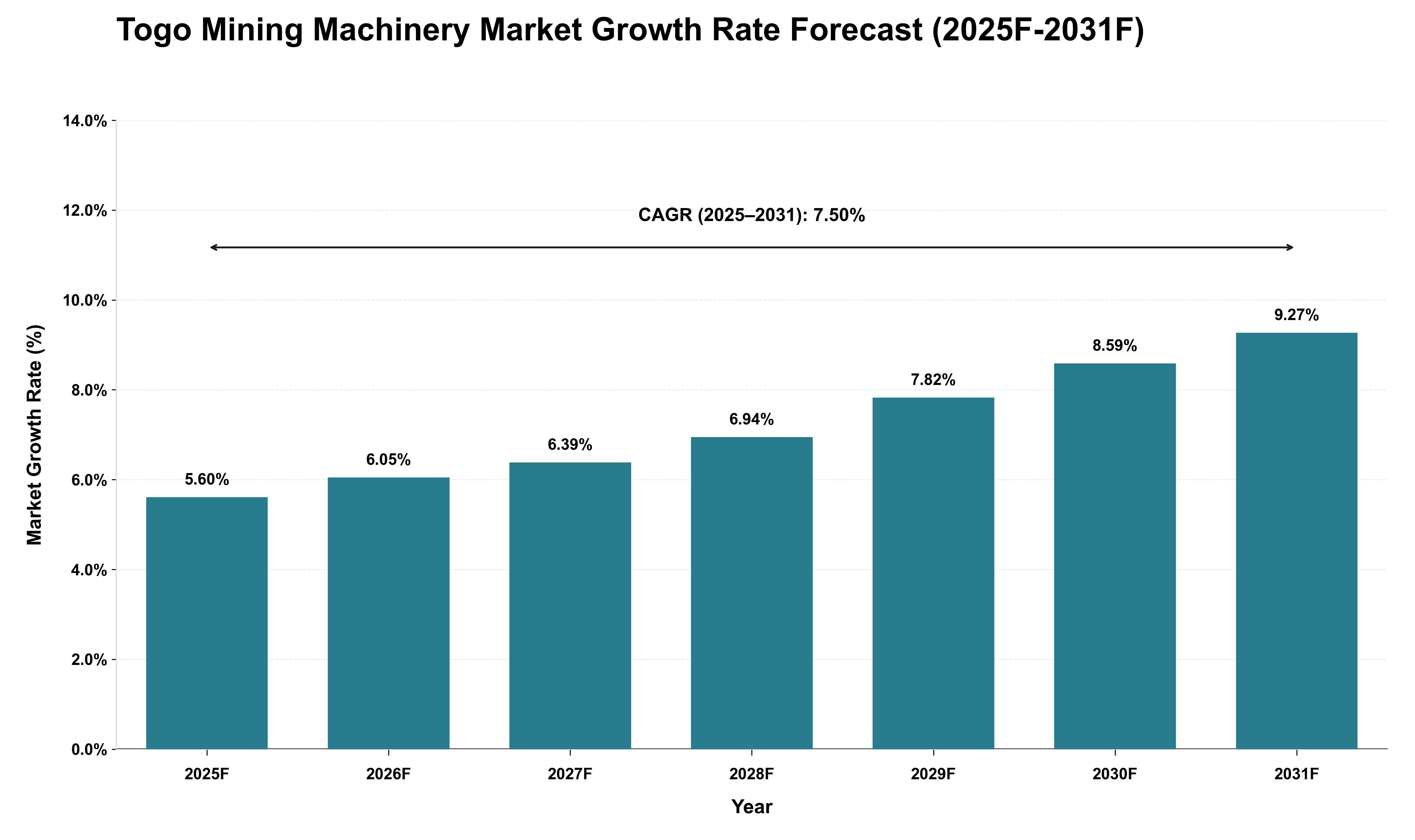 Togo Mining Machinery Market Growth Rate Analysis (2025 - 2031)