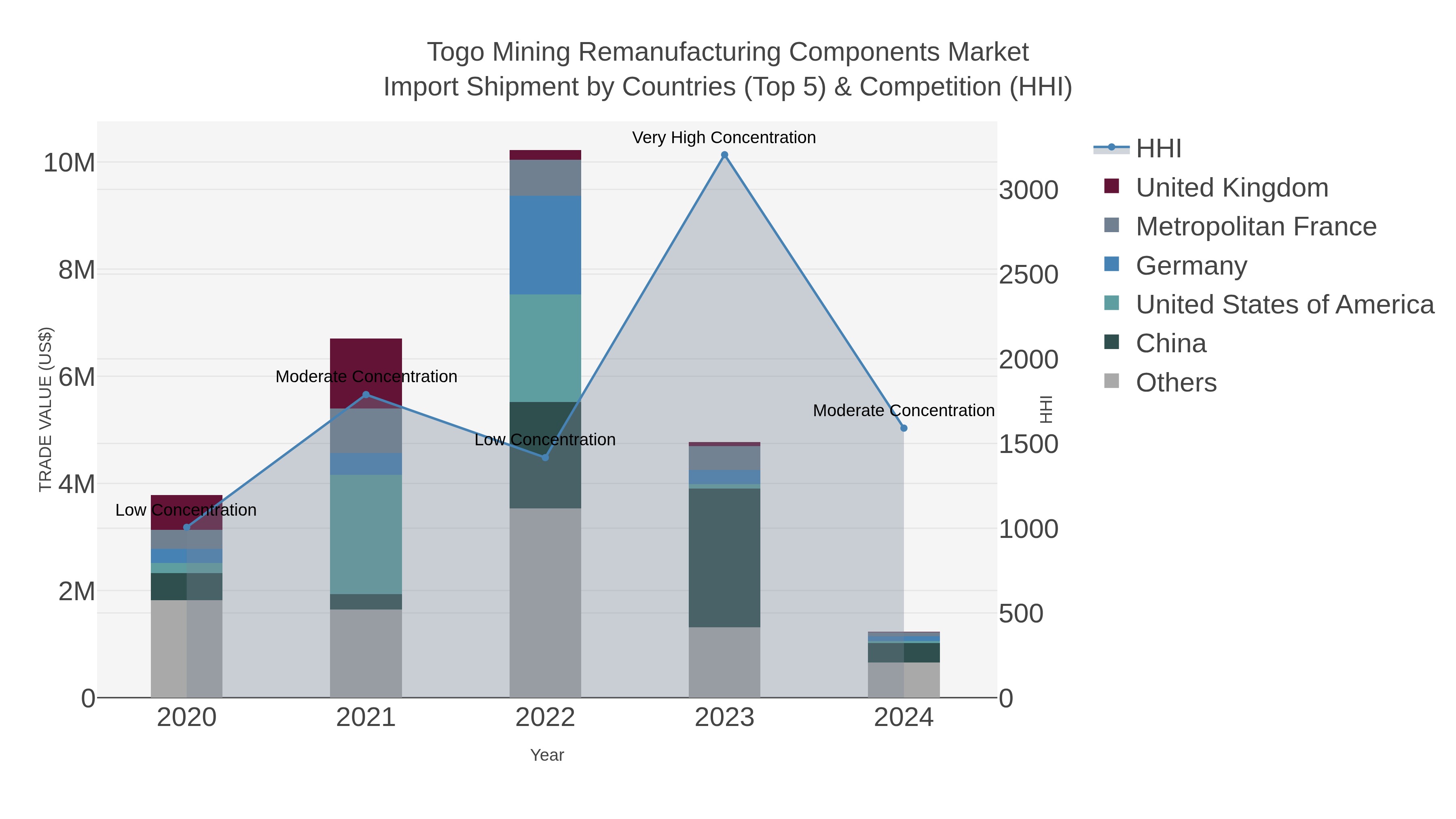 Togo Mining Remanufacturing Components Market Import Shipment by Countries (Top 5) & Competition (HHI)