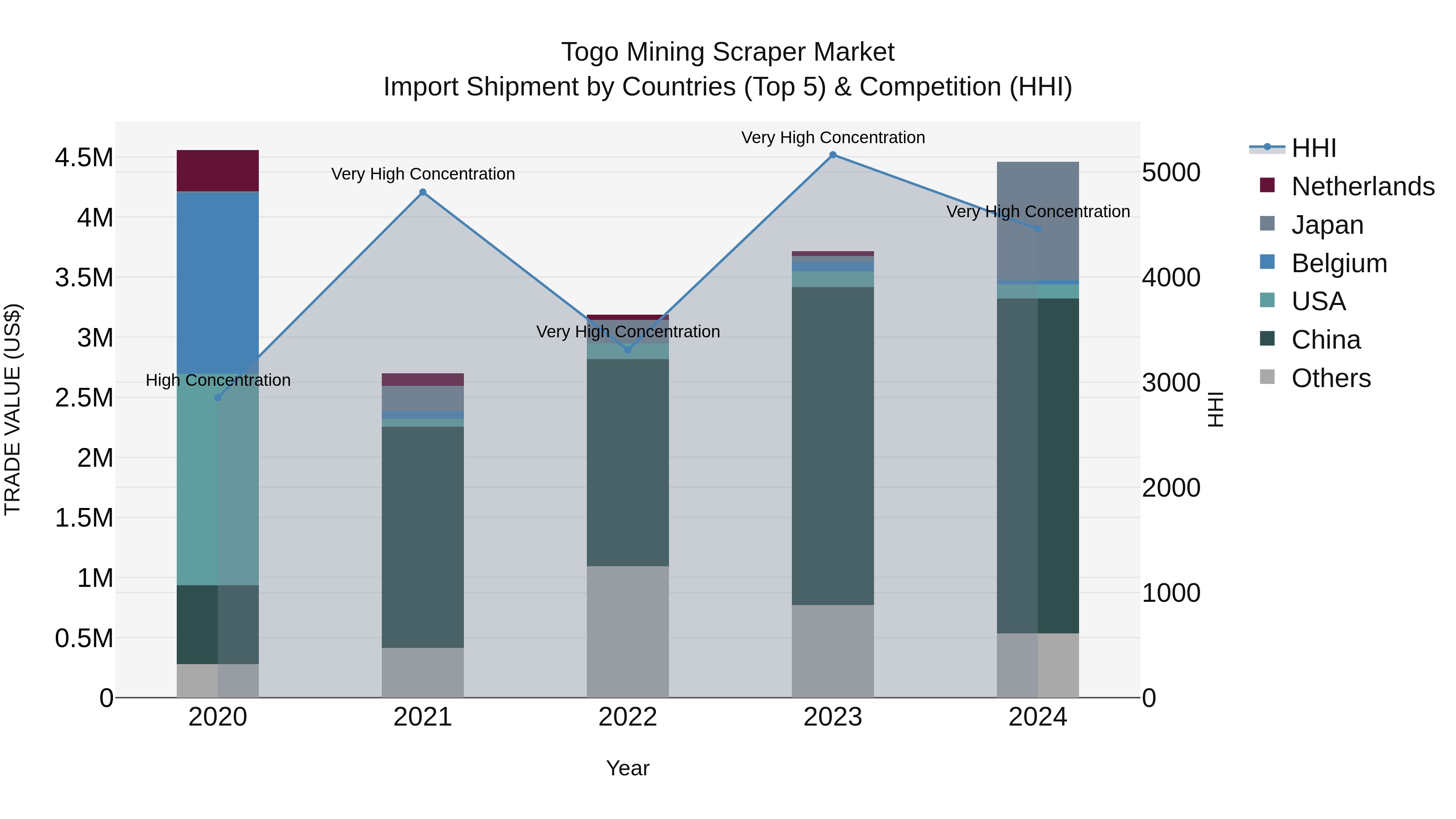 Togo Mining Scraper Market Top 5 Importing Countries and Market Competition (HHI) Analysis