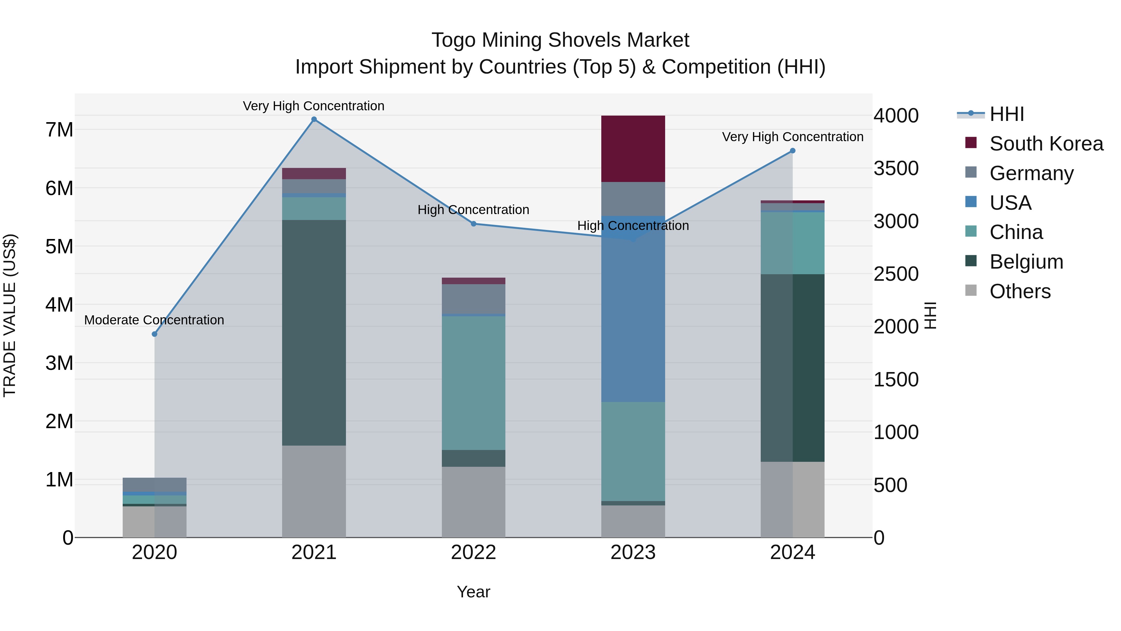 Togo Mining Shovels Market Top 5 Importing Countries and Market Competition (HHI) Analysis