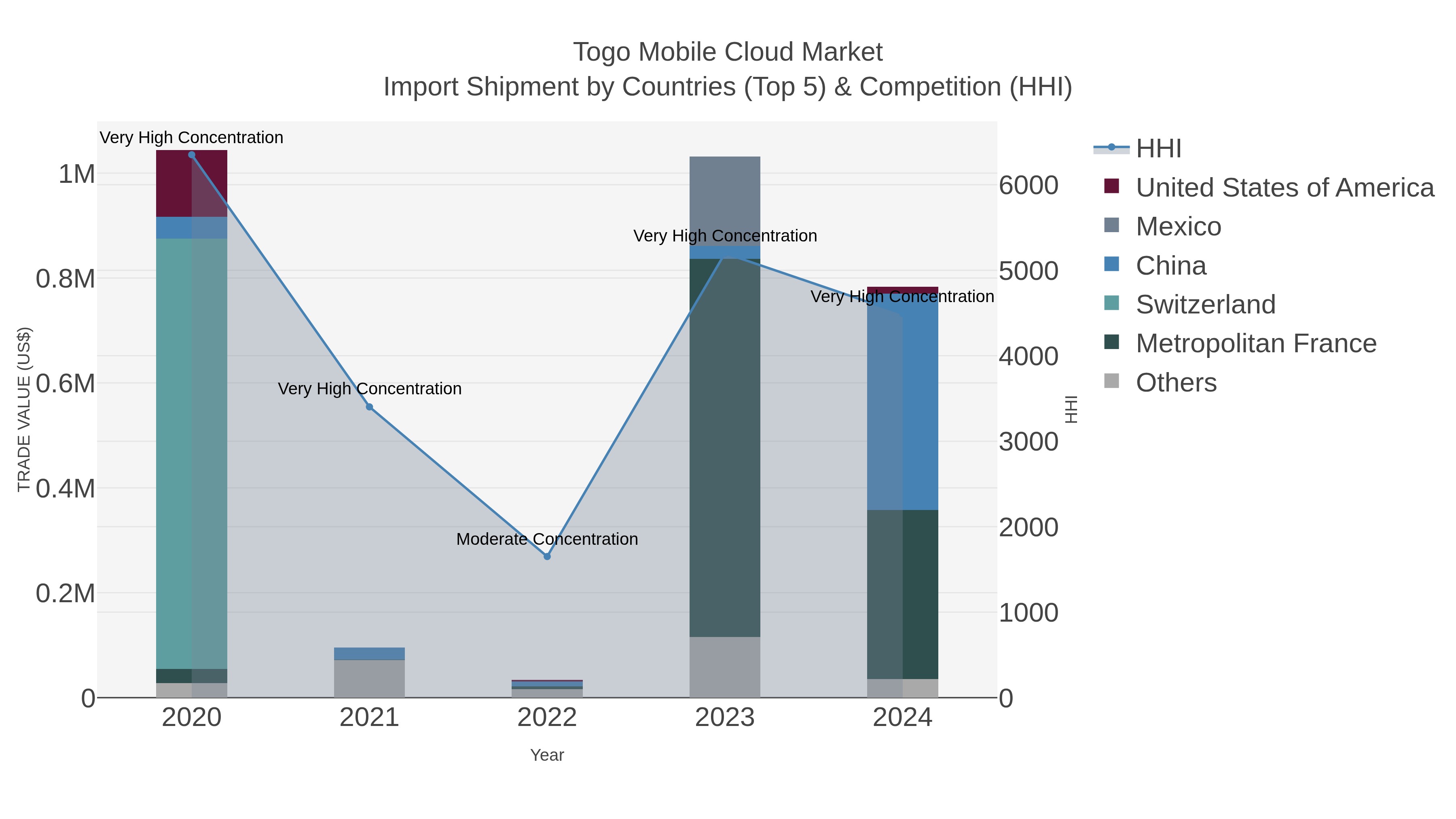 Togo Mobile Cloud Market Import Shipment by Countries (Top 5) & Competition (HHI)