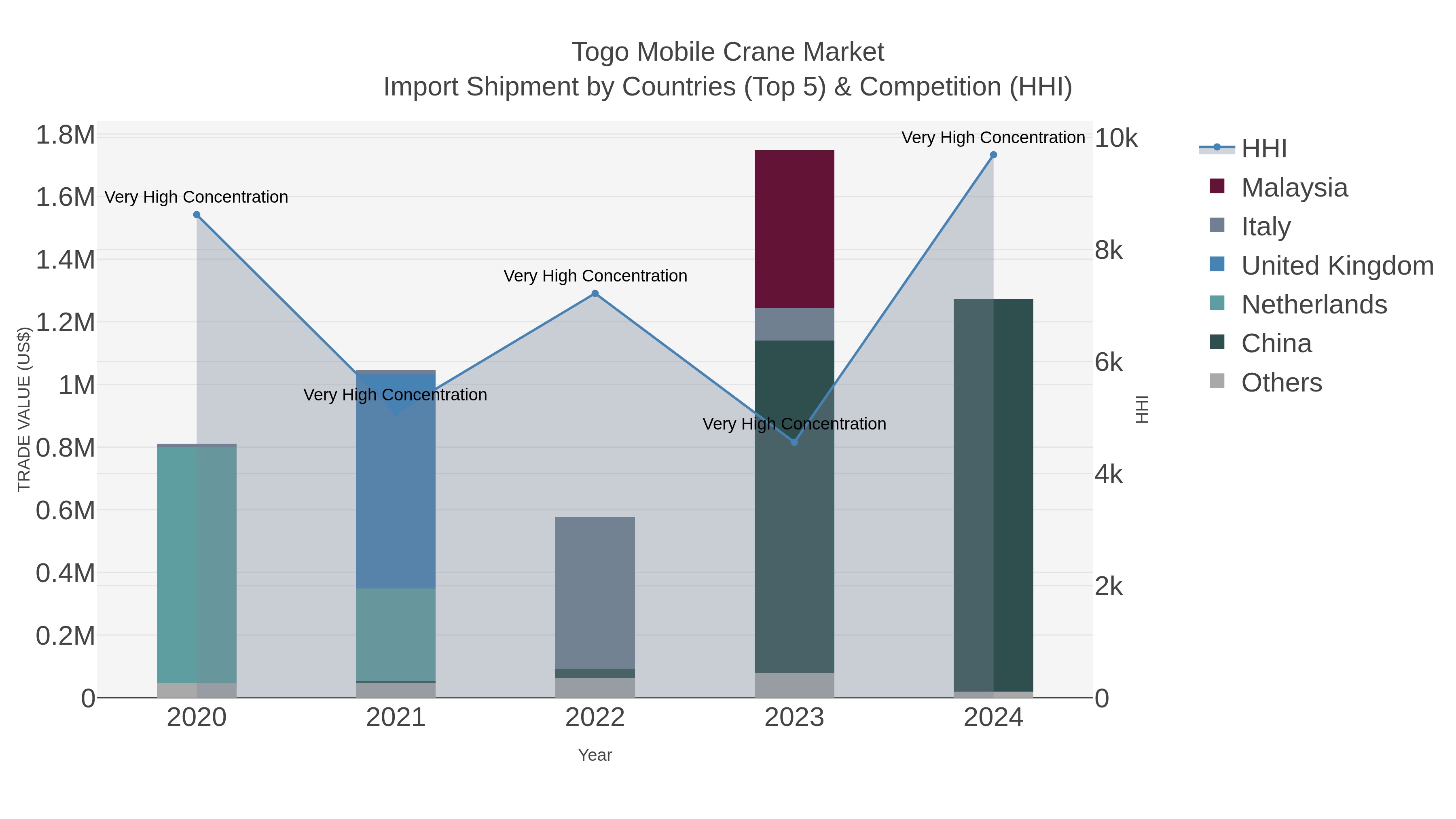 Togo Mobile Crane Market Import Shipment by Countries (Top 5) & Competition (HHI)