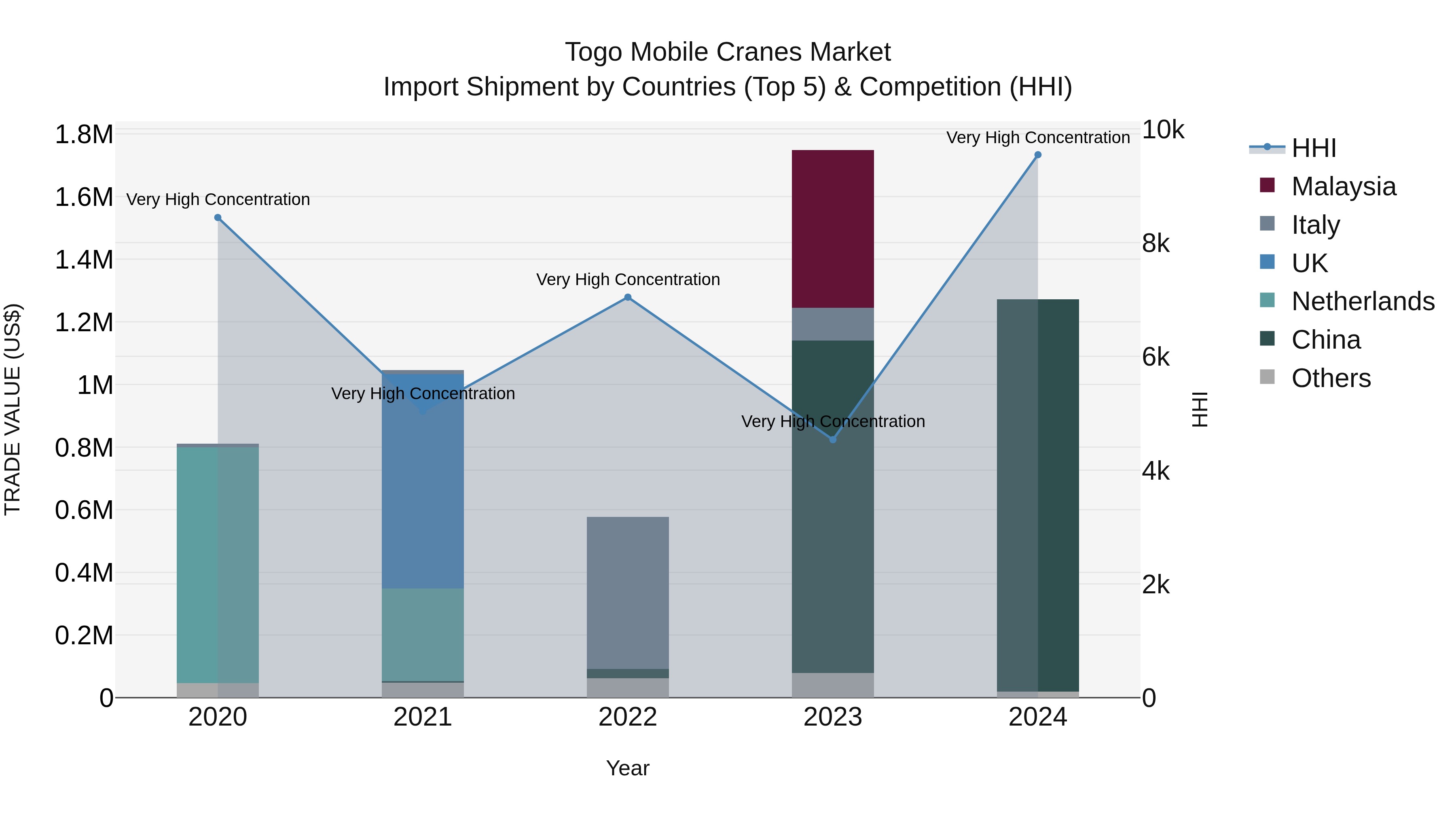 Togo Mobile Cranes Market Top 5 Importing Countries and Market Competition (HHI) Analysis