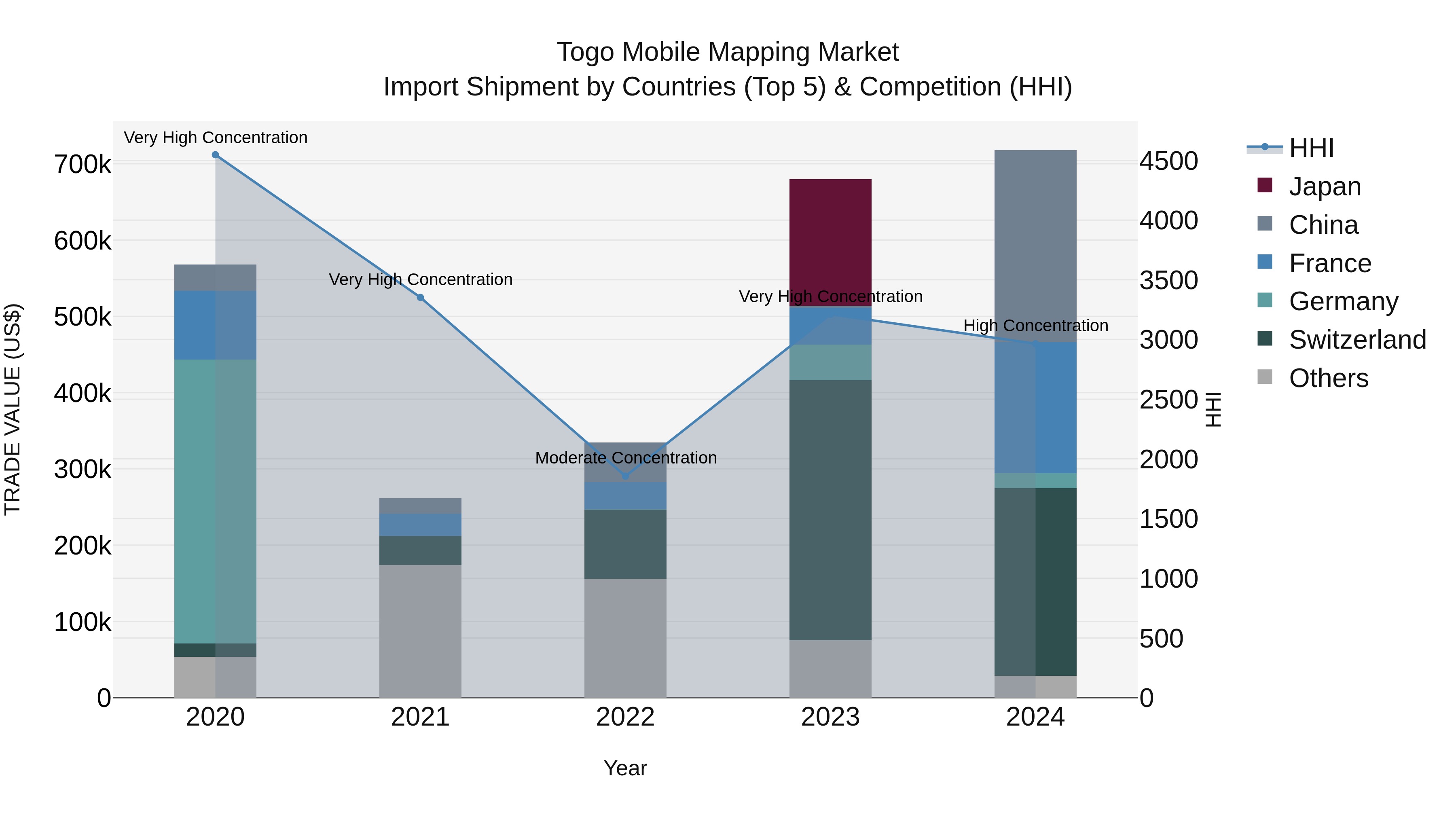 Togo Mobile Mapping Market Top 5 Importing Countries and Market Competition (HHI) Analysis