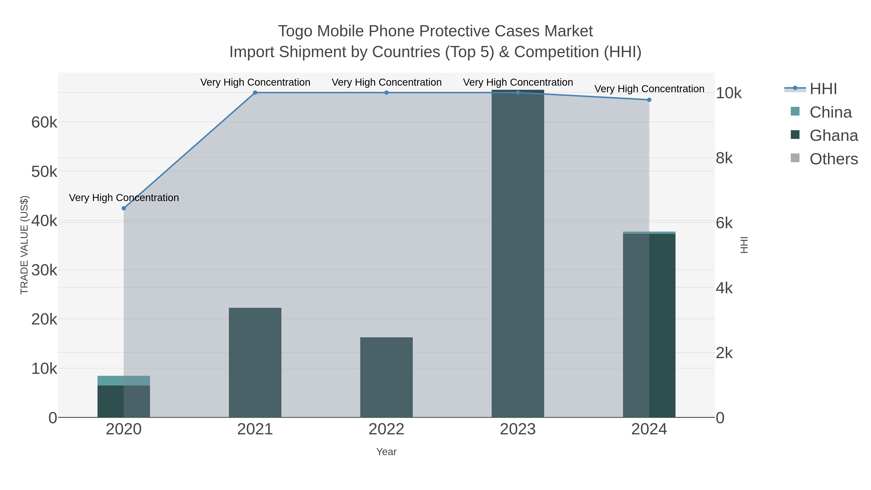 Togo Mobile Phone Protective Cases Market Import Shipment by Countries (Top 5) & Competition (HHI)