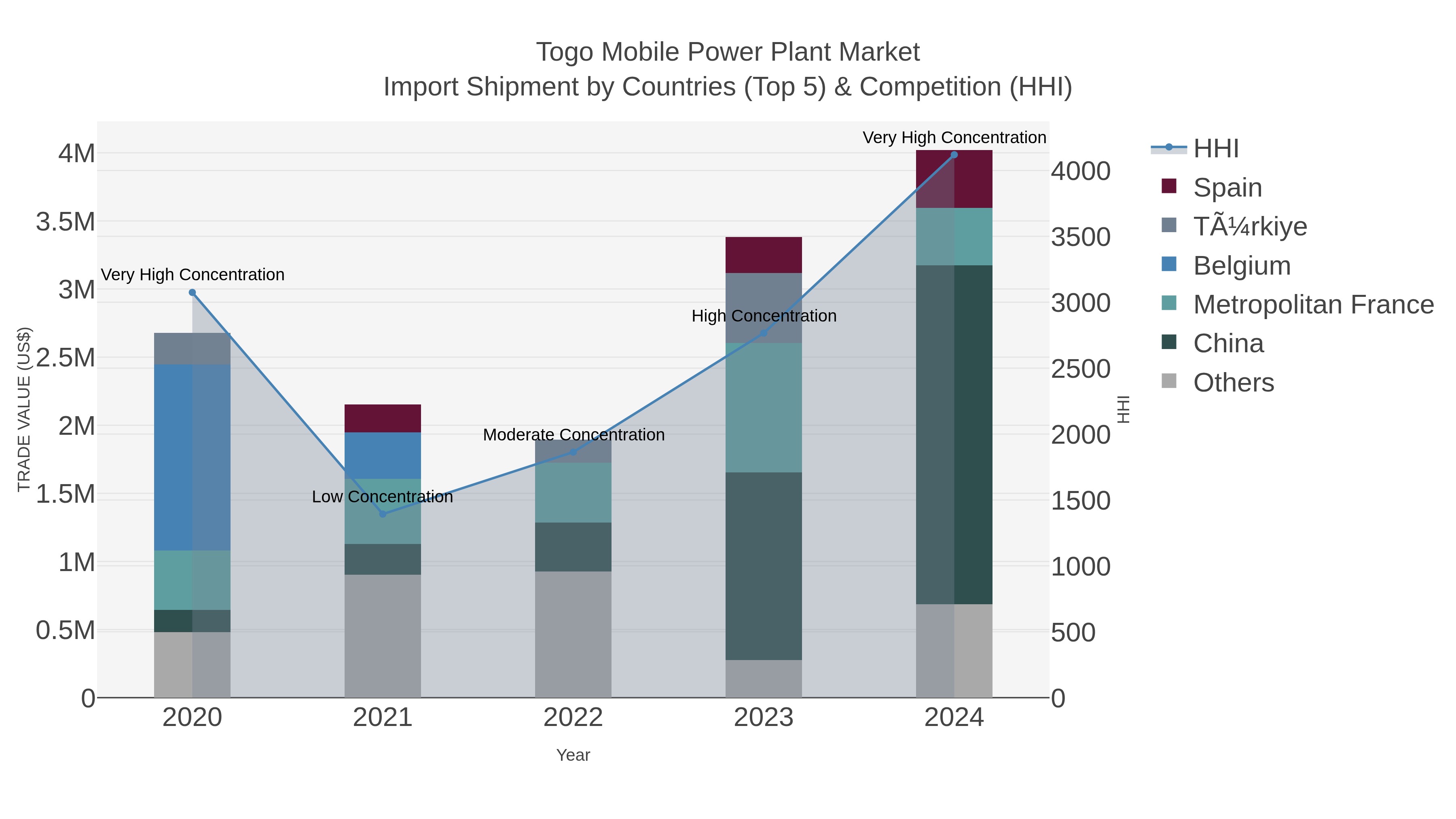 Togo Mobile Power Plant Market Import Shipment by Countries (Top 5) & Competition (HHI)