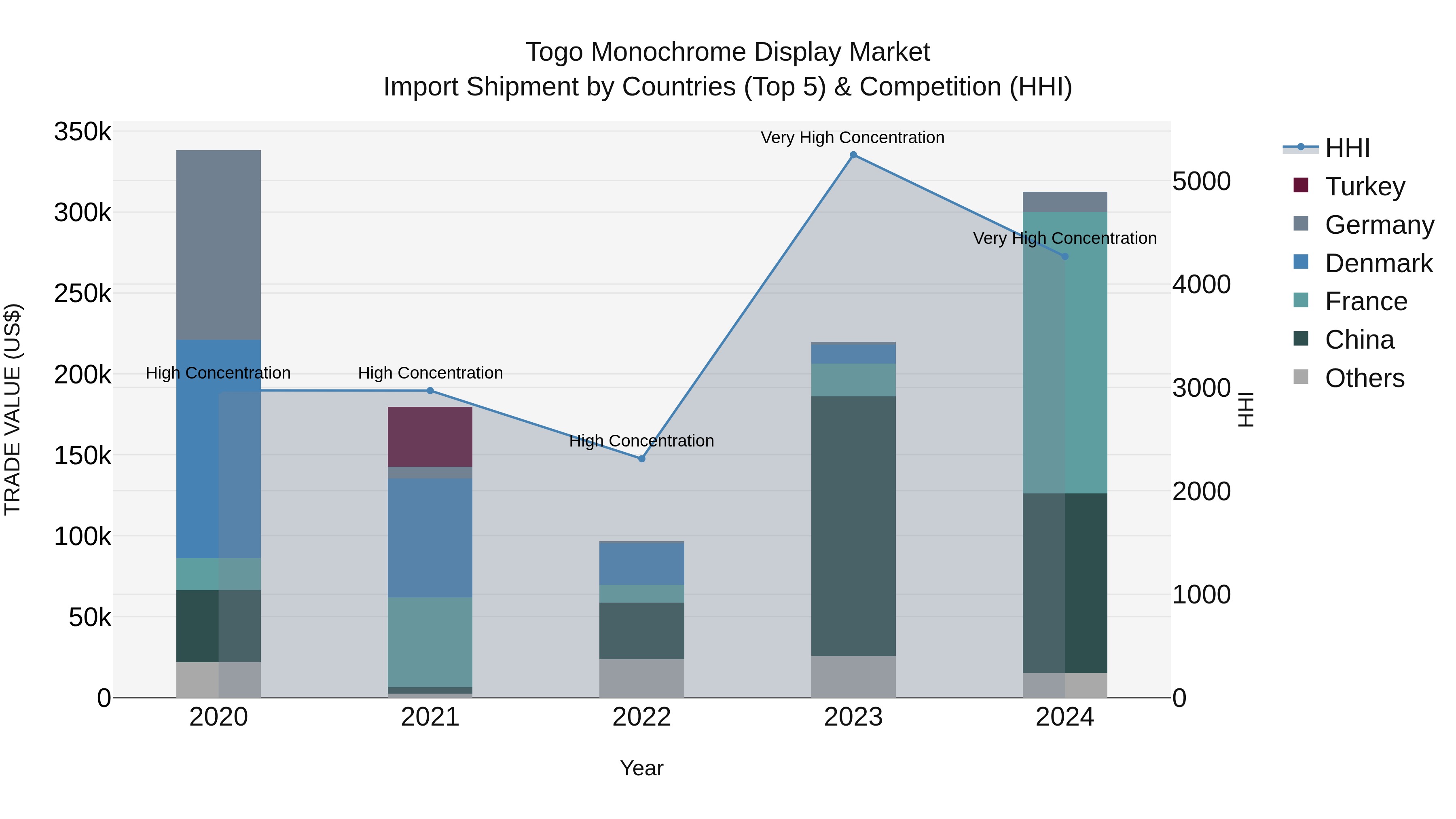 Togo Monochrome Display Market Top 5 Importing Countries and Market Competition (HHI) Analysis