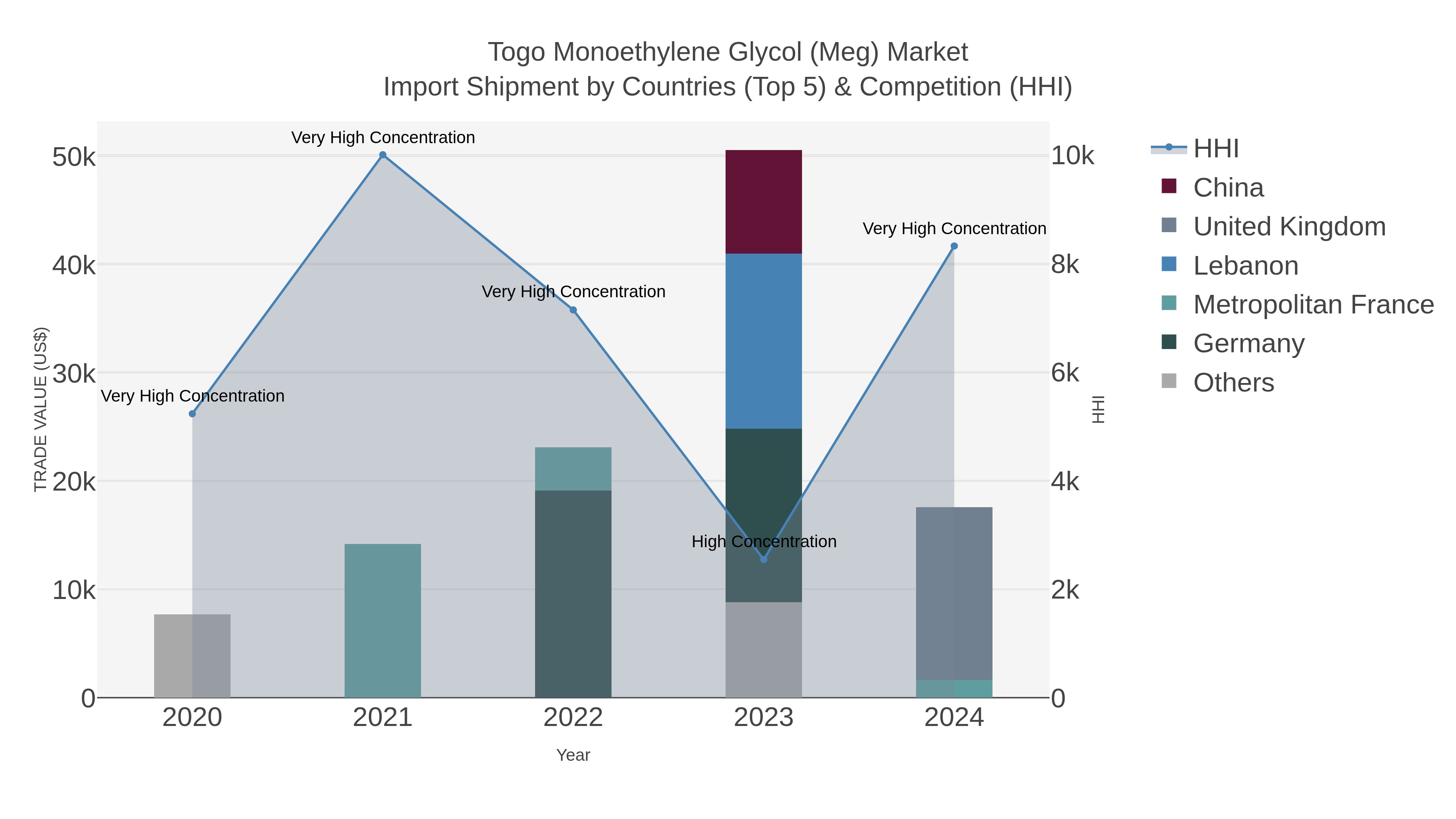 Togo Monoethylene Glycol (meg) Market Import Shipment by Countries (Top 5) & Competition (HHI)