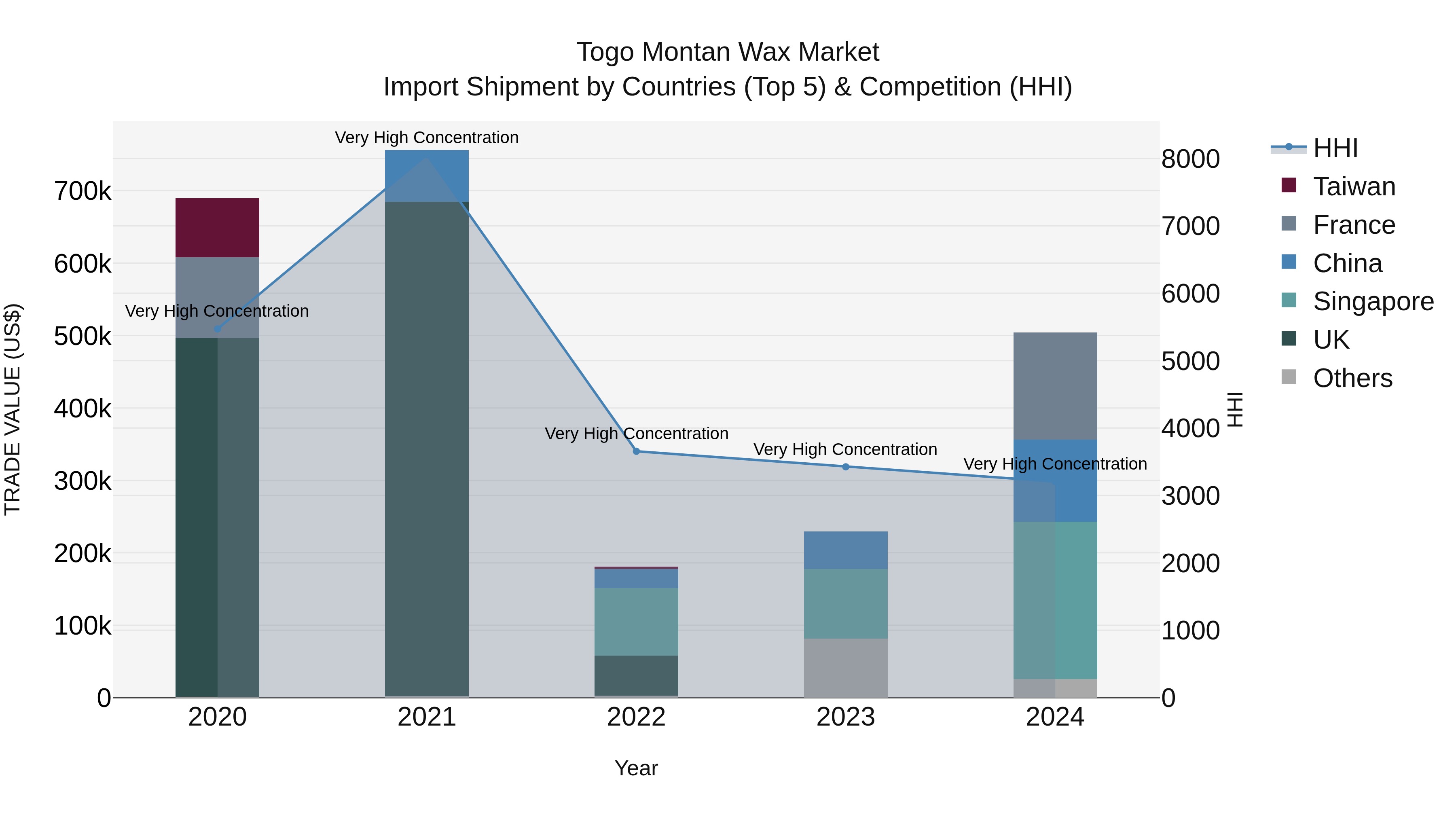 Togo Montan Wax Market Top 5 Importing Countries and Market Competition (HHI) Analysis