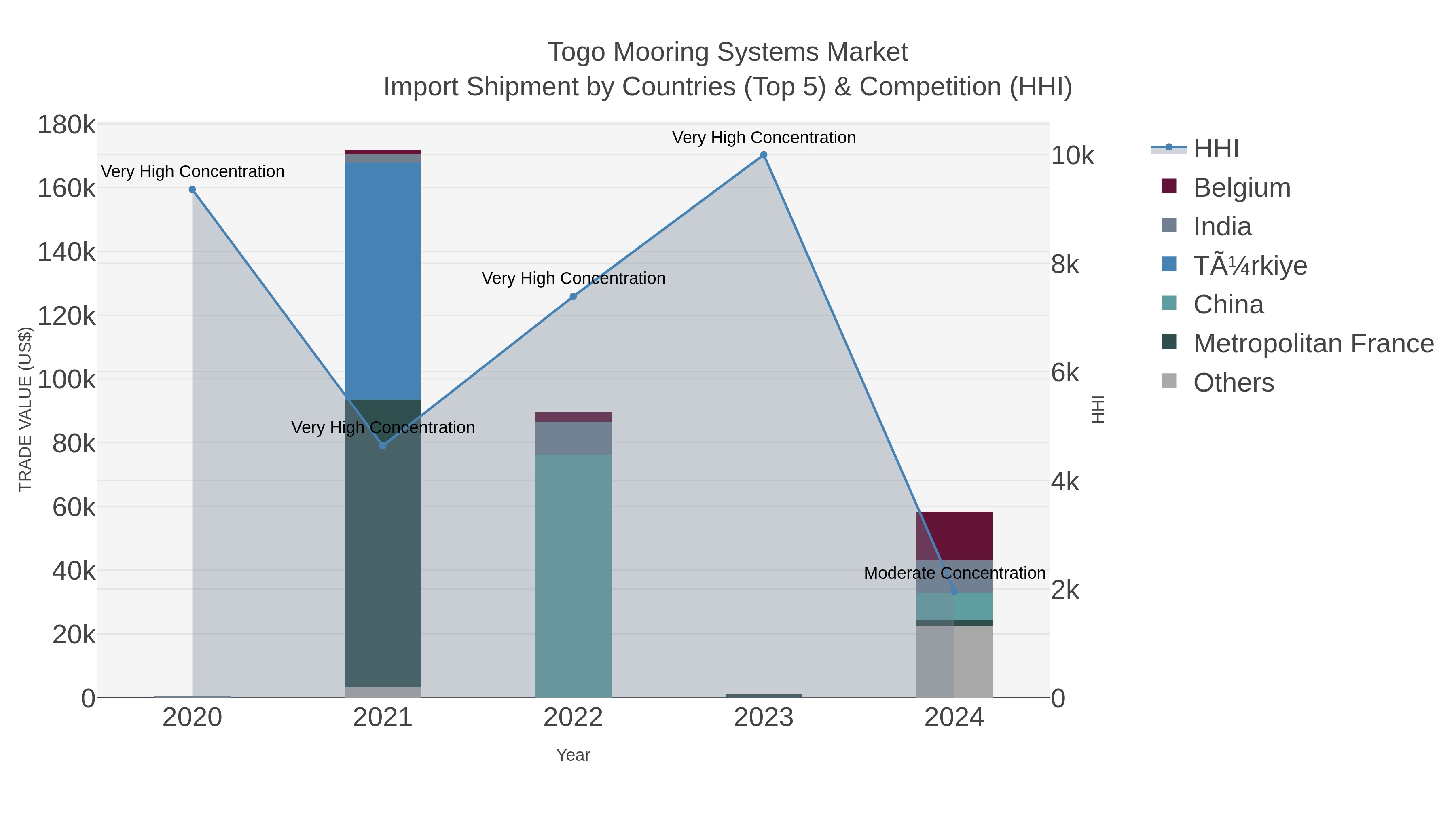 Togo Mooring Systems Market Import Shipment by Countries (Top 5) & Competition (HHI)