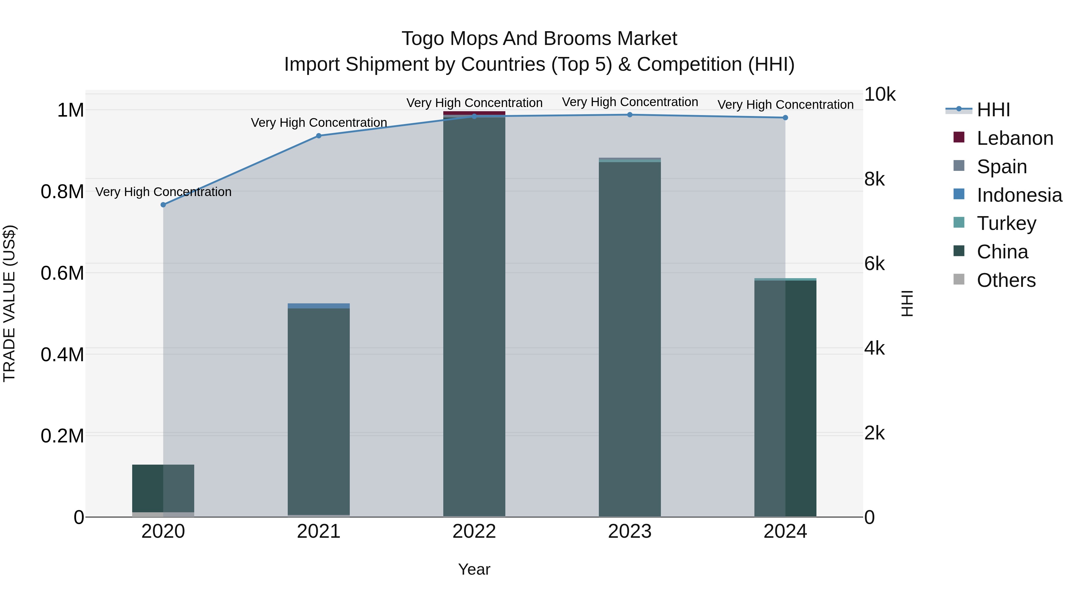 Togo Mops And Brooms Market Top 5 Importing Countries and Market Competition (HHI) Analysis