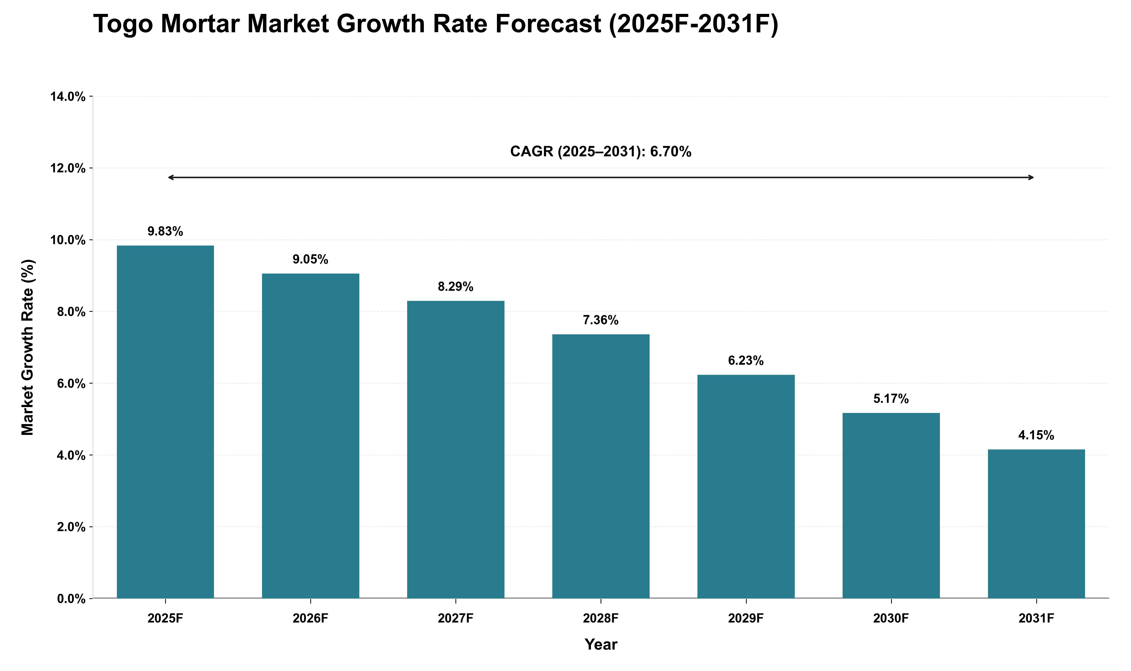 Togo Mortar Market Growth Rate Analysis (2025 - 2031)