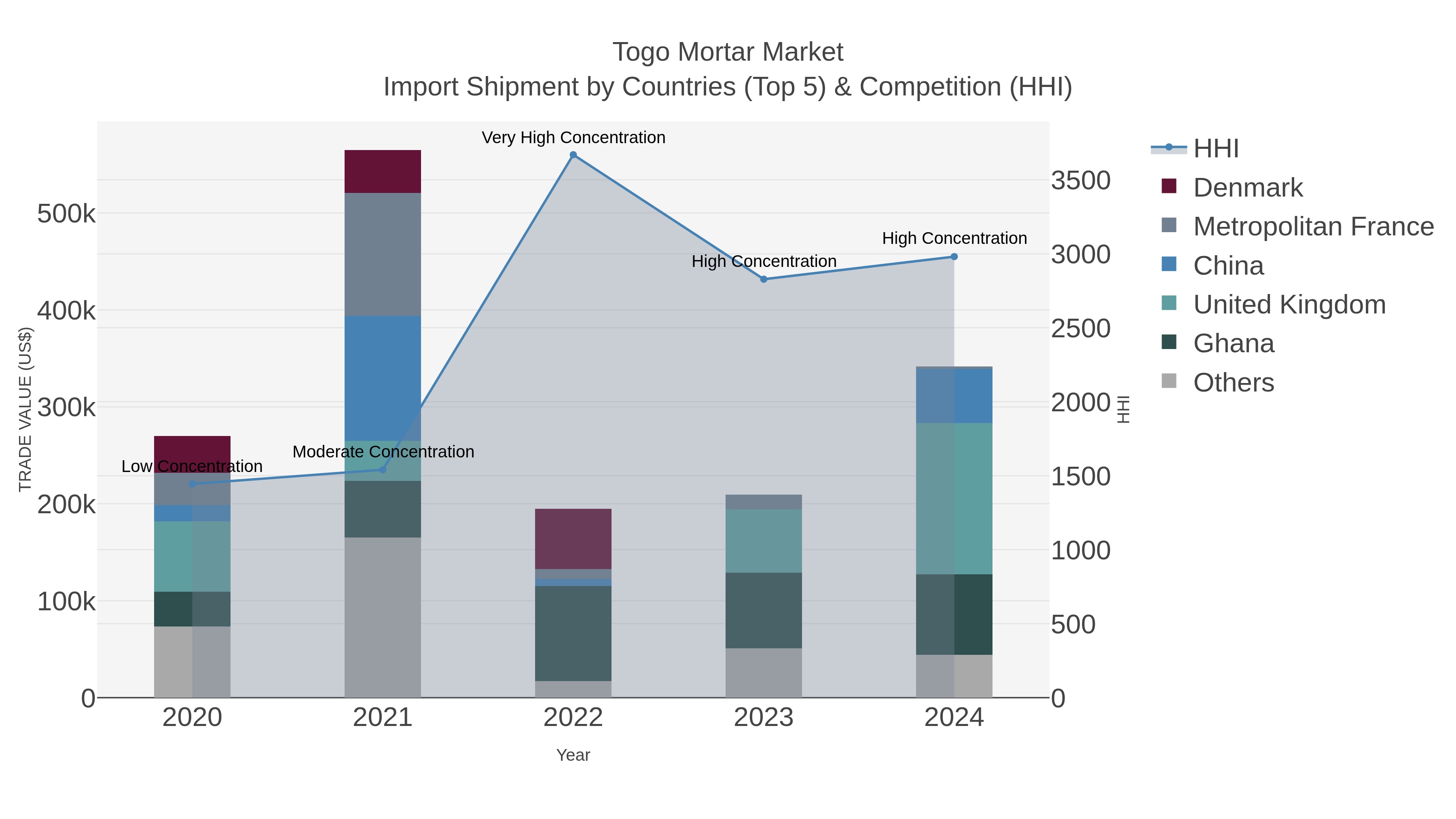Togo Mortar Market Import Shipment by Countries (Top 5) & Competition (HHI)