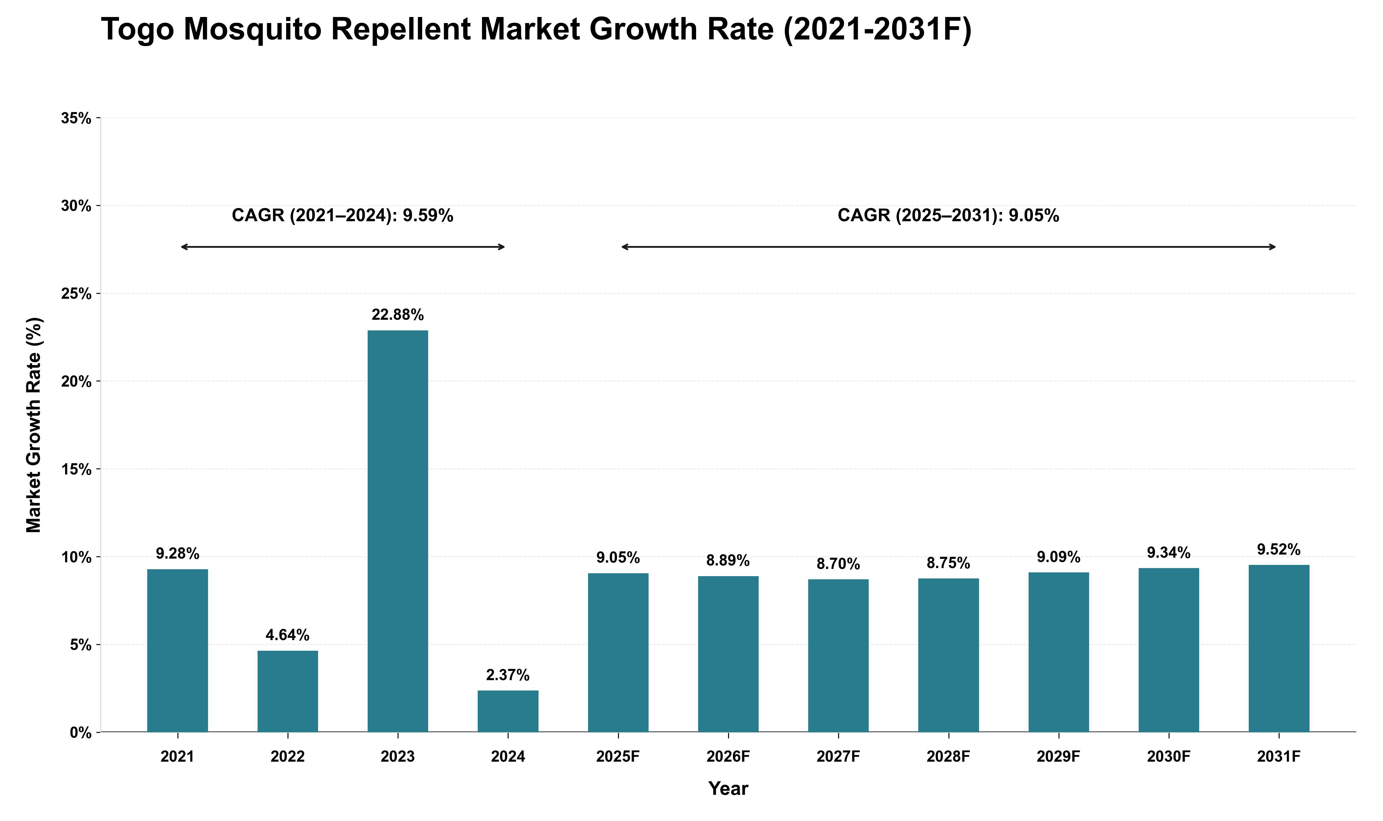 Togo Mosquito Repellent Market Growth Rate Analysis (2021 - 2031)