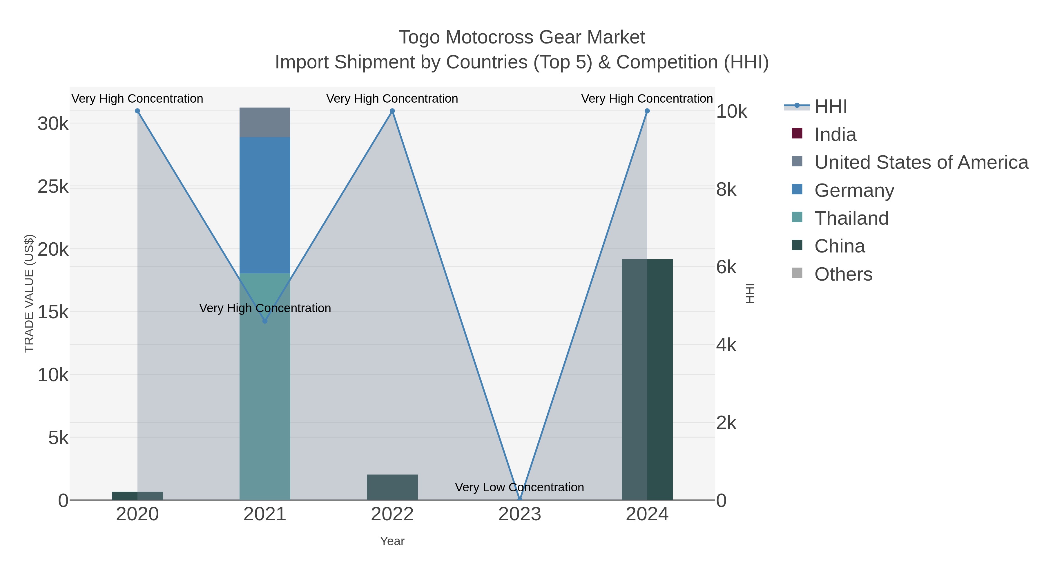 Togo Motocross Gear Market Import Shipment by Countries (Top 5) & Competition (HHI)