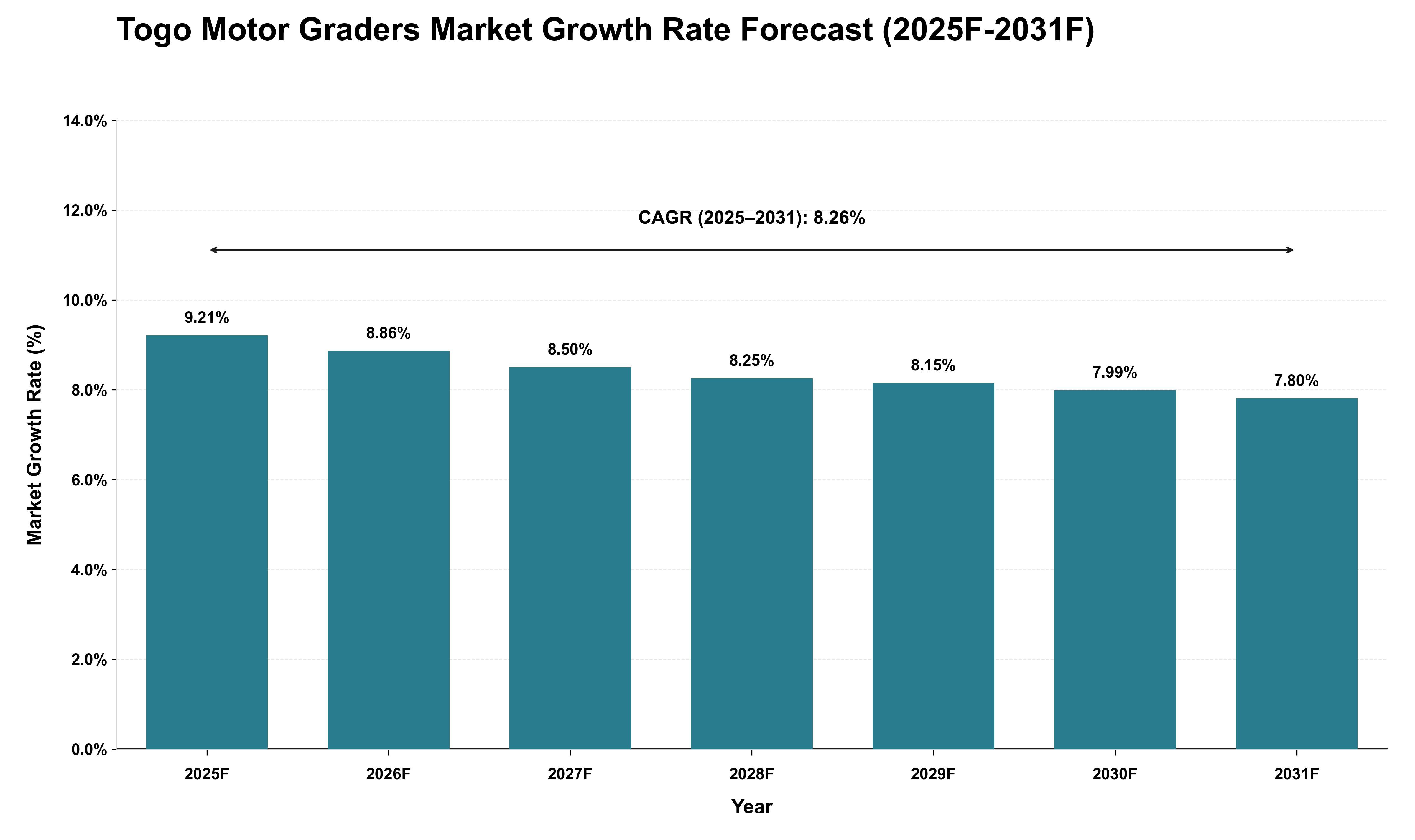 Togo Motor Graders Market Growth Rate Analysis (2025 - 2031)