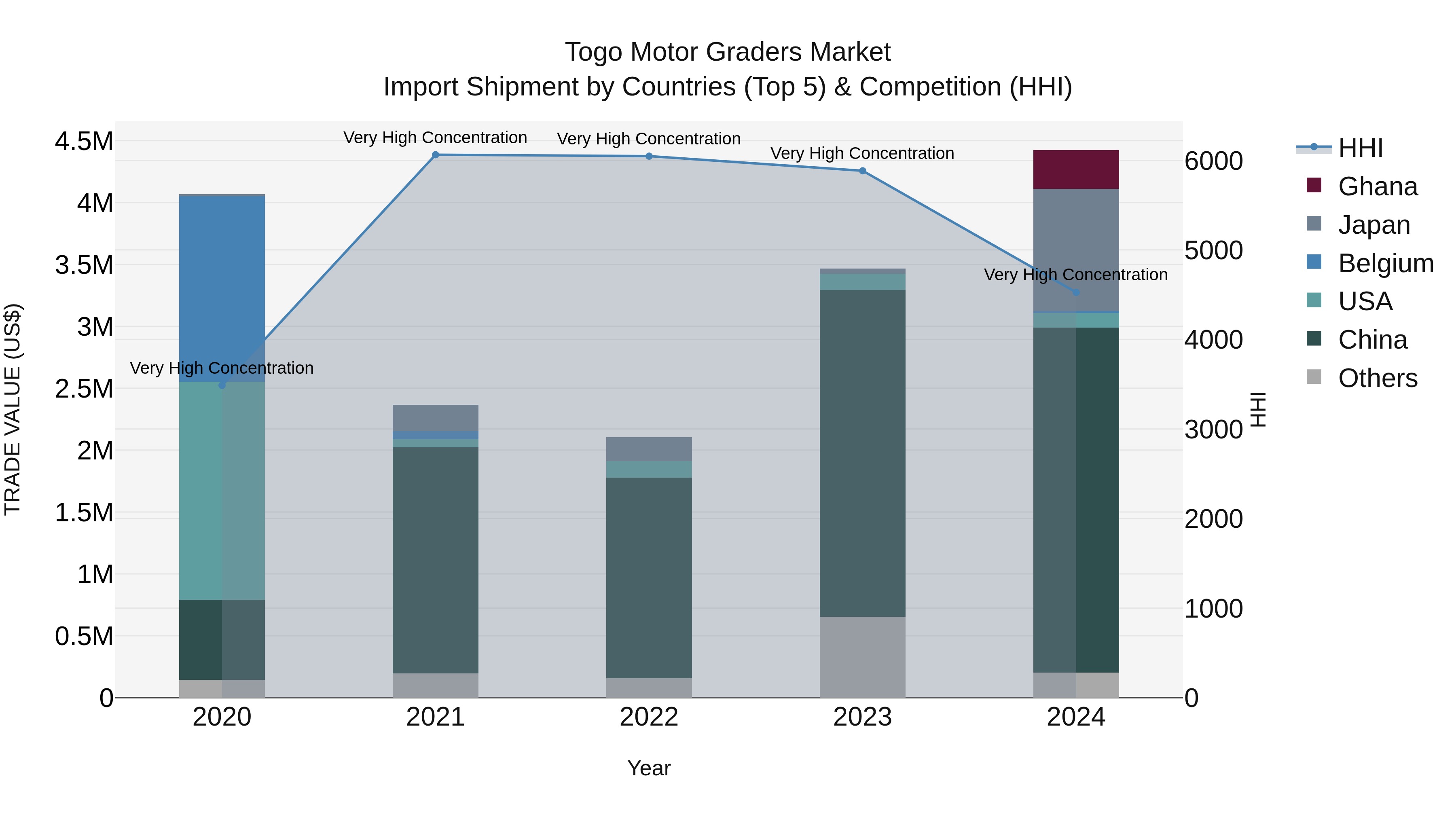 Togo Motor Graders Market Top 5 Importing Countries and Market Competition (HHI) Analysis