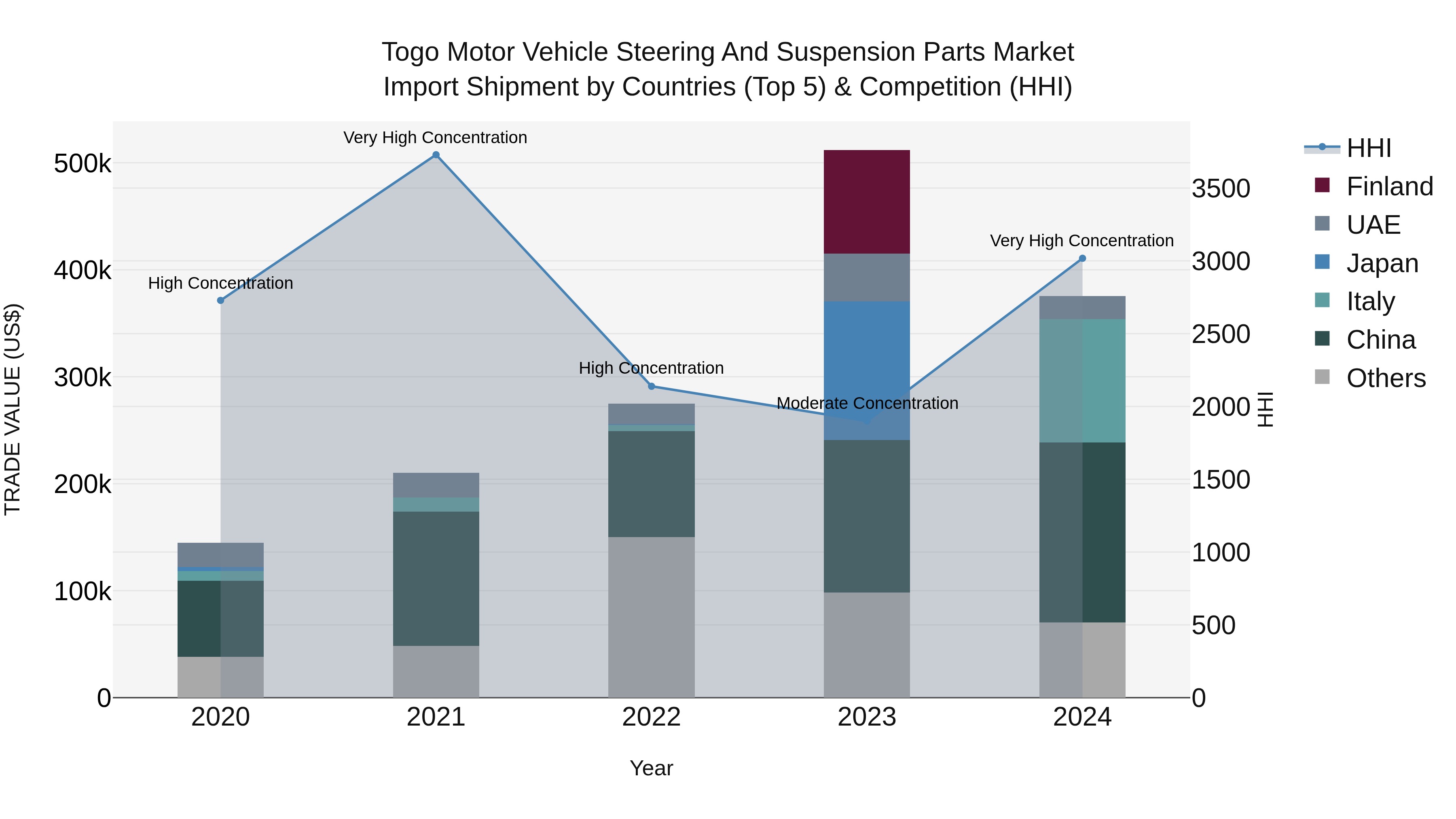 Togo Motor Vehicle Steering And Suspension Parts Market Top 5 Importing Countries and Market Competition (HHI) Analysis