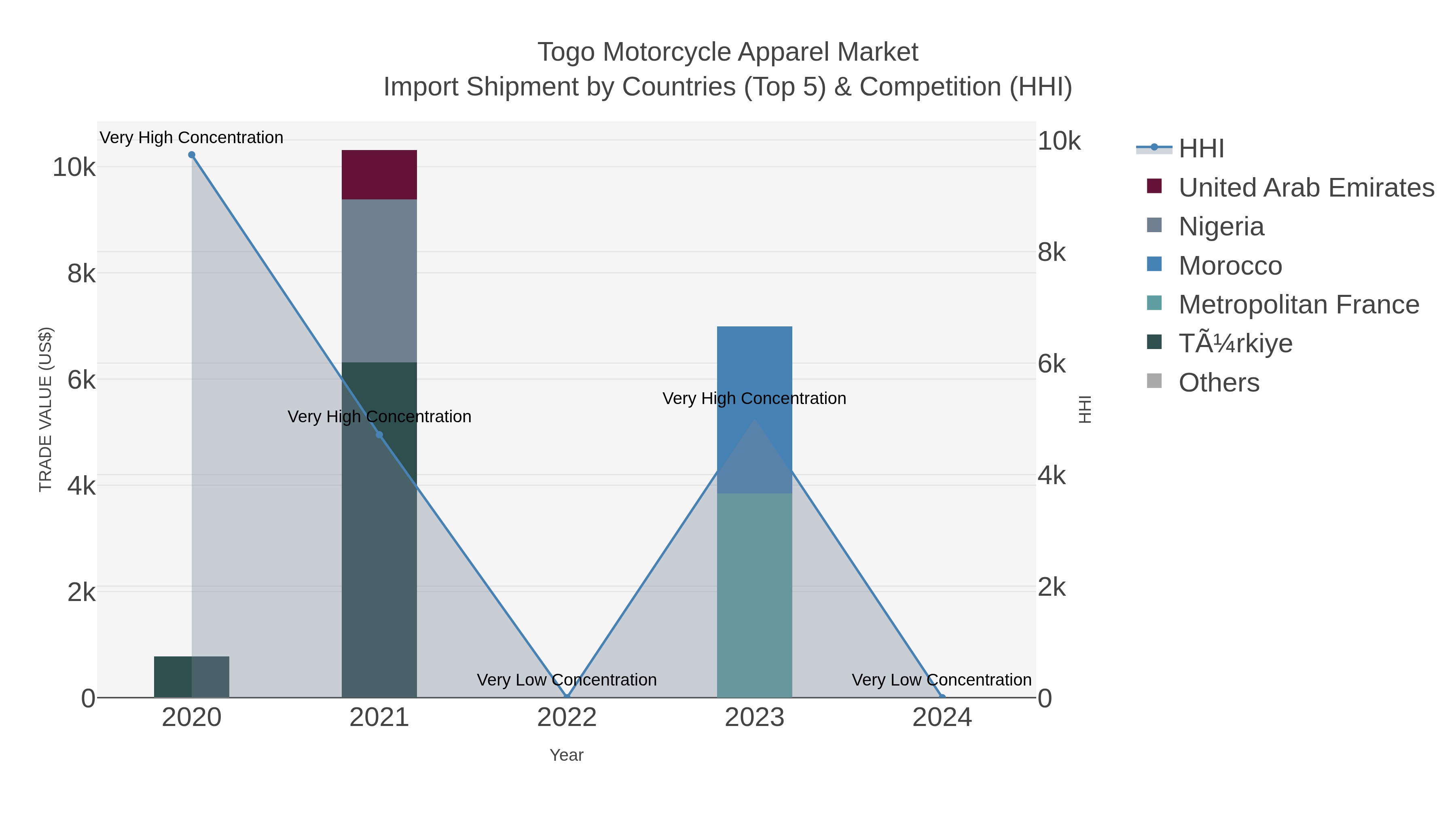 Togo Motorcycle Apparel Market Import Shipment by Countries (Top 5) & Competition (HHI)