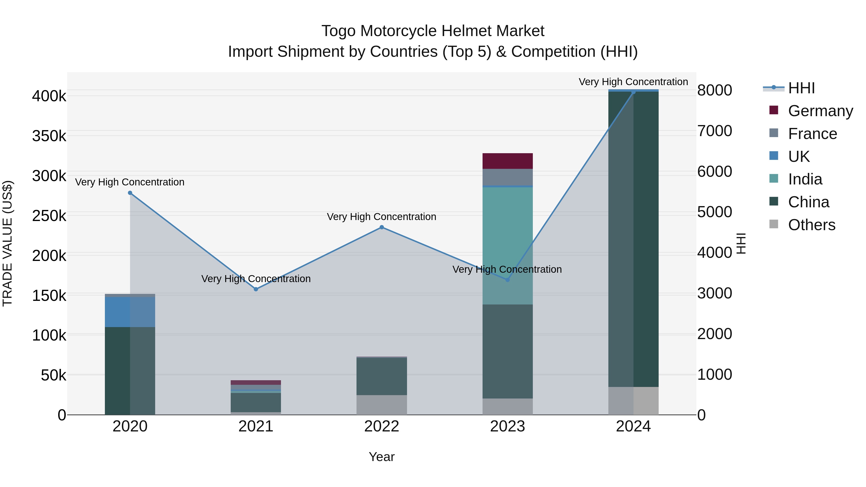 Togo Motorcycle Helmet Market Top 5 Importing Countries and Market Competition (HHI) Analysis