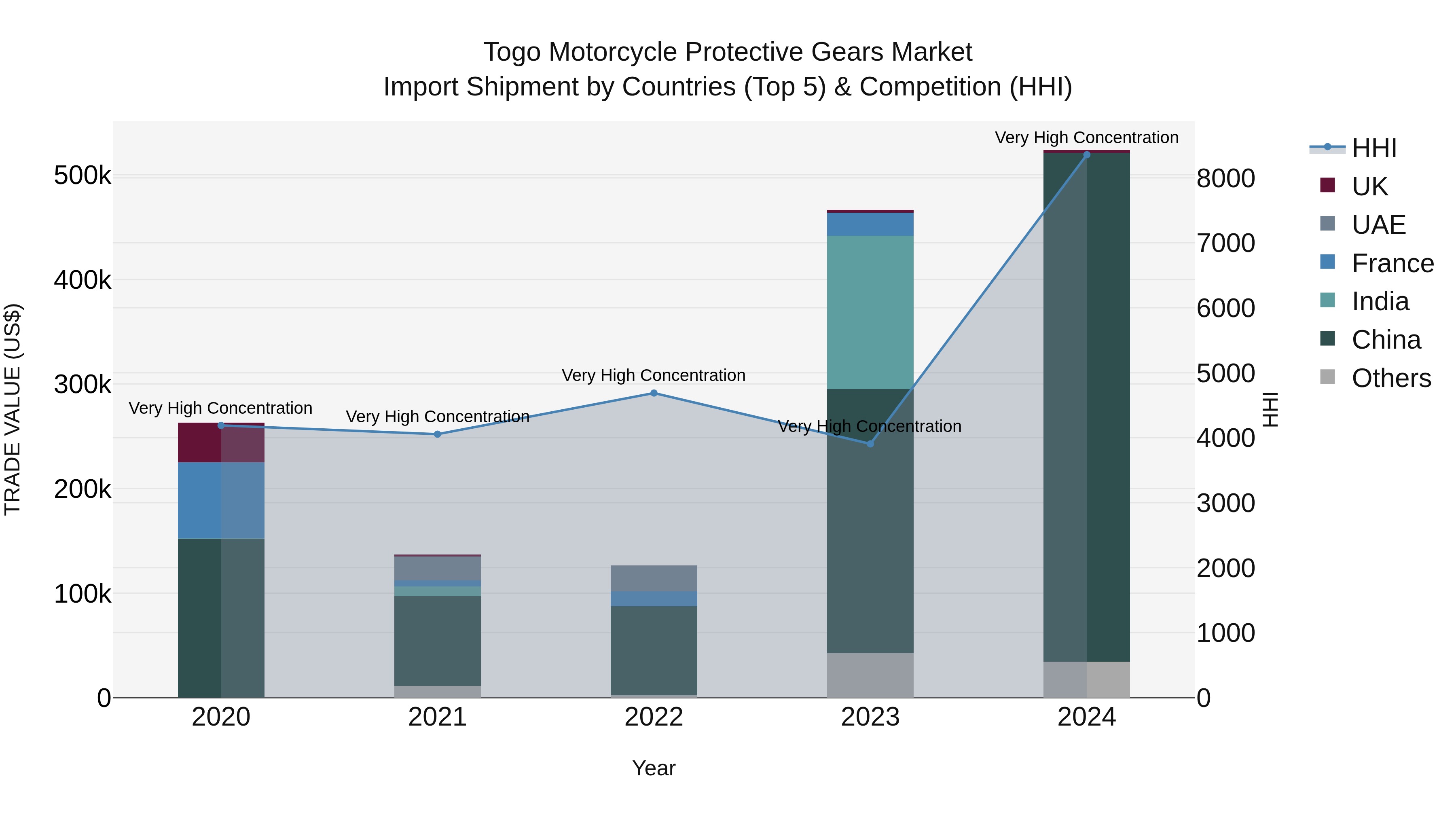 Togo Motorcycle Protective Gears Market Top 5 Importing Countries and Market Competition (HHI) Analysis