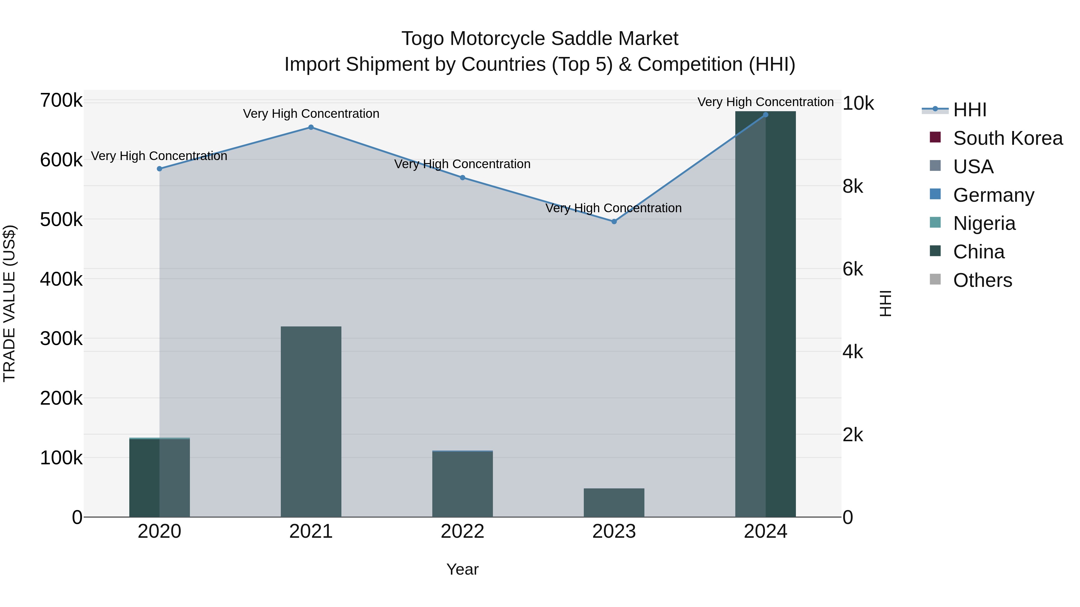 Togo Motorcycle Saddle Market Top 5 Importing Countries and Market Competition (HHI) Analysis